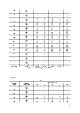 P2             Min               -         -              -              -      -
                     Max               -         -              -              -      -
                     Avg               -         -              -              -      -
      P3             Min               -         -              -              -      -
                     Max               -         -              -              -      -
                     Avg               -         -              -              -      -
      P4             Min              0.8       0.8            0.9            1.1    1.1
                     Max              1.3       1.3            1.5            1.5    1.7
                     Avg               1         1             1.3            1.4    1.4
      P5             Min              0.2       0.4            0.2            0.4    0.6
                     Max              0.8       0.9            0.9            0.8    0.8
                     Avg              0.5       0.7            0.7            0.6    0.7
      P6             Min               0         0              0              0      0
                     Max               0        0.4            0.4             0      0
                     Avg               0         0              0              0      0
      P7             Min              0.2       0.2            0.2            0.4    0.4
                     Max              0.9       0.9            1.1            0.9    0.9
                     Avg              0.6       0.6            0.8            0.7    0.7
      P8             Min               0         0             0.2             0     0.2
                     Max              0.4       0.6            0.9            0.8    0.8
                     Avg              0.2       0.5            0.5            0.4    0.4
      P9             Min               0         0              0              0      0
                     Max               0        0.4            0.6            0.4    0.4
                     Avg               0        0.1            0.1            0.1     0
     P10             Min               0         0              0              0      0
                     Max              0.4       0.4            0.4            0.4    0.4
                     Avg              0.1       0.1             0             0.1     0
     P11             Min              0.2        0             0.4            0.4    0.4
                     Max              0.6       0.8            0.8            0.8    0.8
                     Avg              0.3       0.4            0.6            0.5    0.5
     P12             Min               0         0             0.4            0.4    0.4
                     Max              0.8       0.8            0.8            0.9    0.8
                     Avg              0.3       0.4            0.6            0.6    0.6
     P13             Min               -         -              -              -      -
                     Max               -         -              -              -      -
                     Avg               -         -              -              -      -
     P14             Min               -         -              -              -      -
                     Max               -         -              -              -      -
                     Avg               -         -              -              -      -
     P15             Min               -         -              -              -      -
                     Max               -         -              -              -      -
                     Avg               -         -              -              -      -
   Duration        Times(s)          37.35     25.16          19.02          15.25    -
  for 10 revs        RPM            16.064    23.847         31.546         39.344    -
                         Table A8 – 60mm Depth on 31/8/2011




31/8/2011
                                     Depth:70mm
                                                        Paddle Speed (Hz)
   Raceway         Velocity
   Location     Category (ft/s)      1.5           2           2.5            3      3.5
     P1              Min              -            -            -             -       -
                     Max              -            -            -             -       -
                     Avg              -            -            -             -       -
      P2             Min              -            -            -             -       -
                     Max              -            -            -             -       -
                     Avg              -            -            -             -       -
      P3             Min              -            -            -             -       -
                     Max              -            -            -             -       -
                     Avg              -            -            -             -       -
      P4             Min             0.9          0.9          1.1           1.3     1.5
                     Max             1.3          1.5          1.7           1.9     1.9
                     Avg             1.1          1.2          1.4           1.6     1.7
      P5             Min             0.4          0.6          0.6           0.6     0.8


                                                                                           39
 