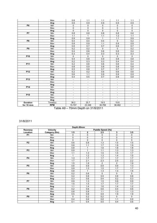 Max              0.8       1.1            1.1            1.1    1.1
                     Avg              0.6       0.9            0.9            0.9    0.9
      P6             Min               0         0              0              0      0
                     Max               0         0              0              0      0
                     Avg               0         0              0              0      0
      P7             Min              0.8       0.8            0.8            0.8    0.6
                     Max              1.1        1             1.1            1.3    1.1
                     Avg              0.9       0.9             1             1.1    0.9
      P8             Min              0.4       0.4            0.4             0     0.2
                     Max              0.8       0.9            1.1            0.9    0.9
                     Avg              0.6       0.7            0.7            0.6    0.7
      P9             Min              0.2       0.2             0              0     0.2
                     Max              0.4       0.6            0.6            0.6    0.4
                     Avg              0.3       0.4            0.3            0.3    0.3
     P10             Min               0         0              0              0      0
                     Max              0.4       0.8            0.9            0.8    0.8
                     Avg              0.2       0.3            0.3            0.4    0.4
     P11             Min              0.2       0.6            0.6            0.6    0.4
                     Max              0.8       0.9            0.8            0.8    0.8
                     Avg              0.5       0.8            0.7            0.7    0.7
     P12             Min              0.2       0.2            0.6            0.6    0.6
                     Max              0.6       1.1            0.9            0.9    0.9
                     Avg              0.4       0.5            0.7            0.8    0.8
     P13             Min               -         -              -              -      -
                     Max               -         -              -              -      -
                     Avg               -         -              -              -      -
     P14             Min               -         -              -              -      -
                     Max               -         -              -              -      -
                     Avg               -         -              -              -      -
     P15             Min               -         -              -              -      -
                     Max               -         -              -              -      -
                     Avg               -         -              -              -      -
   Duration        Times(s)          38.2      25.7           19.5           15.6     -
  for 10 revs        RPM            15.707    23.346         30.769         38.462    -
                         Table A9 – 70mm Depth on 31/8/2011



31/8/2011

                                     Depth:80mm
   Raceway         Velocity                             Paddle Speed (Hz)
   Location     Category (ft/s)      1.5           2           2.5            3      3.5
     P1              Min              0            0            0             0       0
                     Max              0            0            0             0       0
                     Avg              0            0            0             0       0
      P2             Min             0.6          0.8          1.3           1.5     1.5
                     Max             0.8          1.1          1.7           1.9     1.9
                     Avg             0.8           1           1.6           1.8     1.8
      P3             Min             0.9           1           1.1           1.3     1.3
                     Max             1.1          1.3          1.5           1.5     1.7
                     Avg              1           1.2          1.3           1.4     1.5
      P4             Min             1.3          1.7          1.7           1.7     1.7
                     Max             1.7          2.1          2.3           2.5     2.2
                     Avg             1.5          1.9           2             2      1.9
      P5             Min             0.6          0.9          0.9           0.9     1.3
                     Max             0.9          1.3          1.5           1.7     1.7
                     Avg             0.8           1           1.3           1.4     1.6
      P6             Min             0.2          0.6           0             0       0
                     Max             0.4          0.8          0.9           0.8     0.8
                     Avg             0.3          0.6          0.4           0.2     0.3
      P7             Min             0.9          1.3          1.5           0.9     0.9
                     Max             1.5          1.5          1.7           1.7     1.7
                     Avg             1.1          1.4          1.6           1.4     1.2
      P8             Min             0.2          0.6          0.6           0.4     0.6
                     Max             0.8          0.9          1.1           1.3     1.3
                     Avg             0.5          0.8          0.9           1.9     1.9
      P9             Min              0           0.2          0.2            0       0
                     Max             0.4          0.6          0.8           1.1     0.9
                     Avg             0.1          0.4          0.5           0.4     0.6


                                                                                           40
 
