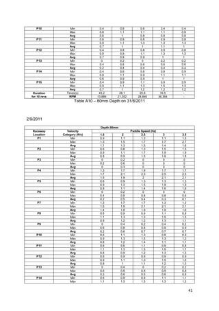 P10             Min             0.4        0.8            0.6            0.4    0.4
                     Max             0.8        1.1            1.1            1.1    0.9
                     Avg             0.6         1             0.8            0.8    0.8
     P11             Min             0.6        0.8            0.8            0.9    0.8
                     Max             0.9        1.1            1.3            1.3    1.3
                     Avg             0.7         1              1             1.1     1
     P12             Min             0.4        0.8            0.8            0.9    0.8
                     Max             0.9        0.9            1.1            1.3    1.3
                     Avg             0.7        0.8            0.9             1      1
     P13             Min              0         0.2             0             0.2    0.2
                     Max             0.4        0.6            0.6            0.6    0.6
                     Avg             0.2        0.4            0.4            0.4    0.4
     P14             Min             0.4        0.6            0.6            0.8    0.9
                     Max             0.8        1.1            0.9            1.1    1.1
                     Avg             0.6        0.9            0.9             1      1
     P15             Min             0.4        0.9            1.1            0.9    0.9
                     Max             0.9        1.1            1.3            1.5    1.3
                     Avg             0.7         1             1.2            1.2    1.2
   Duration        Times(s)         43.2       28.1           20.8           16.5     -
  for 10 revs        RPM           13.889     21.352         28.846         36.364    -
                        Table A10 – 80mm Depth on 31/8/2011



2/9/2011

                                     Depth:90mm
   Raceway         Velocity                             Paddle Speed (Hz)
   Location     Category (ft/s)     1.5            2           2.5             3     3.5
     P1              Min            0.9           1.1          1.3            1.1    1.5
                     Max            1.3           1.5          1.7            1.7    2.7
                     Avg            1.1           1.3          1.5            1.4    1.6
      P2             Min            0.6           0.8          1.3            1.5    1.5
                     Max            0.9           1.1          1.7            1.9    1.9
                     Avg            0.8           0.9          1.5            1.8    1.8
      P3             Min             0            0.2           0              0      0
                     Max            0.2           0.6           0              0      0
                     Avg             0            0.3           0              0      0
      P4             Min            1.3           1.7          1.9            1.7    1.7
                     Max            1.7           2.1          2.3            2.5    2.5
                     Avg            1.5           1.9           2             2.1    2.1
      P5             Min            0.6           0.9          1.3            1.3    1.3
                     Max            0.9           1.3          1.5            1.9    1.9
                     Avg            0.8           1.1          1.4            1.6    1.6
      P6             Min             0            0.2           0              0      0
                     Max            0.4           0.8          0.8            0.8    0.6
                     Avg            0.2           0.5          0.4            0.3    0.1
      P7             Min            1.3           1.7          1.7            1.3    1.3
                     Max            1.5           1.9          2.1            2.1    2.1
                     Avg            1.4           1.8          1.9            1.9    1.6
      P8             Min            0.6           0.9          0.9            1.1    0.8
                     Max            1.1           1.3          1.3            1.5    1.5
                     Avg            0.9           1.2          1.2            1.3    1.1
      P9             Min             0            0.4          0.2            0.4    0.2
                     Max            0.6           0.8          0.8            0.9    0.9
                     Avg            0.2           0.6          0.7            0.7    0.7
     P10             Min            0.6           1.1          1.3            0.8    0.9
                     Max            0.9           1.3          1.5            1.3    1.3
                     Avg            0.8           1.2          1.4            1.1    1.1
     P11             Min            0.6           0.6          1.1            0.9    0.8
                     Max            1.1           1.3          1.5            1.5    1.7
                     Avg            0.8           0.9          1.2            1.3    1.3
     P12             Min            0.6           0.9          0.9            0.9    0.9
                     Max            0.9           1.1          1.3            1.5    1.5
                     Avg            0.8            1           1.1            1.2    1.3
     P13             Min             0            0.4           0             0.2    0.2
                     Max            0.6           0.8          0.8            0.9    0.8
                     Avg            0.3           0.6          0.5            0.6    0.6
     P14             Min            0.6           0.9          0.9            1.1    1.1
                     Max            1.1           1.3          1.3            1.3    1.3


                                                                                           41
 