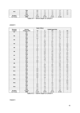 Avg              0.9        1.1           1.1            1.2    1.2
     P15             Min              0.8        1.1           1.3            1.1    1.1
                     Max              1.1        1.3           1.5            1.5    1.5
                     Avg              0.9        1.2           1.4            1.4    1.4
   Duration        Times(s)          44.2       29.4          21.5           17.1     -
  for 10 revs        RPM            13.575     20.408        27.907         35.088    -
                         Table A11 – 90mm Depth on 2/9/2011



2/9/2011

                                     Depth:100mm
   Raceway         Velocity                             Paddle Speed (Hz)
   Location     Category (ft/s)       1.5         2            2.5             3     3.5
     P1              Min               0         1.3           1.3            1.3    1.5
                     Max              1.1        1.7           1.7            1.7    1.9
                     Avg              0.7        1.4           1.5            1.6    1.7
      P2             Min              0.4        0.8           1.1            1.7    1.7
                     Max              1.1        1.1           1.5            2.1    2.3
                     Avg              0.8         1            1.4            1.9     2
      P3             Min               0          0             0              0      0
                     Max               0         0.6           0.4             0      0
                     Avg               0         0.2           0.1             0      0
      P4             Min               2         1.9           2.1            2.3    2.3
                     Max              1.5        2.3           2.7            2.7    2.8
                     Avg              1.2        2.1           2.4            2.5    2.6
      P5             Min               0         1.1           1.3            1.5    1.5
                     Max              0.9        1.3           1.7            1.9    2.1
                     Avg              0.4        1.3           1.6            1.8    1.8
      P6             Min               0         0.4           0.8             0      0
                     Max               0         0.9           1.1            1.3    0.9
                     Avg               0         0.7           0.9            0.7    0.4
      P7             Min               2         1.7           1.9            2.1    1.7
                     Max              1.5        2.1           2.5            2.5    2.5
                     Avg              1.2        1.9           2.2            2.3    2.1
      P8             Min               0         0.6           0.8            1.1    0.8
                     Max              0.9        1.3           1.5            1.5    1.5
                     Avg              0.6         1            1.2            1.7    1.2
      P9             Min               0          0             0             0.2     0
                     Max               0         0.6           0.8            0.9    0.9
                     Avg               0         0.1           0.5            0.6    0.5
     P10             Min               0         0.9           1.3            1.3    0.8
                     Max              0.9        1.5           1.7            1.7    1.5
                     Avg              0.6        1.3           1.5            1.6    1.2
     P11             Min              0.8        0.9           0.9            1.1    0.9
                     Max              1.1        1.3           1.5            1.7    1.5
                     Avg              0.9        1.1           1.1            1.4    1.3
     P12             Min              0.6        0.6           0.9            1.1    1.1
                     Max              0.9        1.1           1.3            1.5    1.5
                     Avg              0.8        0.9           1.2            1.2    1.3
     P13             Min               0          0             0              0      0
                     Max               0          0             0             0.6    0.6
                     Avg               0          0             0             0.2    0.3
     P14             Min               0         0.9           0.9            1.1    0.9
                     Max              0.8        1.3           1.5            1.7    1.5
                     Avg              0.4        1.1           1.2            1.4    1.1
     P15             Min              0.8        0.9           1.1            1.1    1.1
                     Max              1.1        1.3           1.5            1.7    1.5
                     Avg              0.9        1.1           1.4            1.5    1.4
   Duration        Times(s)          49.1       32.2          23.9           19.5     -
  for 10 revs        RPM            12.220     18.634        25.104         30.769    -
                        Table A12 – 100mm Depth on 2/9/2011



7/9/2011


                                                                                           42
 