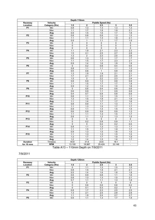 Depth:110mm
   Raceway         Velocity                             Paddle Speed (Hz)
   Location     Category (ft/s)      1.5         2             2.5             3     3.5
     P1              Min             0.8        1.3            1.3            1.3    1.3
                     Max             1.1        1.7            1.9            1.9    2.1
                     Avg             0.9        1.5            1.6            1.7    1.8
      P2             Min             0.8        0.8            0.9            1.3    1.5
                     Max             1.1        1.1            1.3            1.9    2.1
                     Avg             0.9         1             1.1            1.7    1.9
      P3             Min              0          0              0              0      0
                     Max              0          0              0              0      0
                     Avg              0          0              0              0      0
      P4             Min             1.1        1.9            2.1            2.3    2.3
                     Max             1.5        2.1            2.5            2.7    2.8
                     Avg             1.3         2             2.3            2.5    2.6
      P5             Min             0.6        1.3            1.3            1.7    1.7
                     Max             1.1        1.5            1.7            2.3    2.1
                     Avg             0.9        1.4            1.6            1.9    1.9
      P6             Min              0         0.2            0.8            0.4    0.4
                     Max             0.8        1.1            1.1            1.1    1.3
                     Avg             0.5        0.8             1             0.9    0.9
      P7             Min             1.3        1.9            1.9            2.1    2.1
                     Max             1.7        2.1            2.5            2.5    2.7
                     Avg             1.5         2             2.2            2.3    2.4
      P8             Min             0.8        0.9            1.3            0.9    0.9
                     Max             1.1        1.5            1.7            1.7    1.9
                     Avg             0.9        1.2            1.5            1.5    1.6
      P9             Min              0         0.6            0.4            0.6    0.6
                     Max             0.6        0.9            1.1            0.9    0.9
                     Avg             0.4        0.7            0.9            0.8    0.9
     P10             Min             0.8        1.1            1.5            1.5    1.1
                     Max             1.3        1.5            1.9            2.1    1.9
                     Avg             1.1        1.4            1.7            1.7    1.6
     P11             Min             0.8        0.9            1.1            1.3    1.1
                     Max             1.1        1.3            1.5            1.7    1.7
                     Avg             0.9        1.1            1.4            1.5    1.5
     P12             Min             0.6        0.9            0.9            0.9    1.3
                     Max             1.1        1.1            1.3            1.5    1.7
                     Avg             0.8        1.1            1.2            1.3    1.5
     P13             Min              0          0              0              0      0
                     Max              0         0.2            0.8            0.9    1.1
                     Avg              0          0             0.4            0.2    0.5
     P14             Min             0.8        1.1            1.3            1.3    1.1
                     Max             1.1        1.5            1.7            1.9    1.7
                     Avg             0.9        1.3            1.5            1.6    1.5
     P15             Min             1.1        1.3            1.3            1.5    1.5
                     Max             1.3        1.7            1.7            1.9    1.9
                     Avg             1.2        1.4            1.5            1.6    1.7
   Duration        Times(s)         45.8       31.6           23.6           18.1     -
  for 10 revs        RPM           13.100     18.987         25.424         33.149    -
                        Table A13 – 110mm Depth on 7/9/2011

7/9/2011

                                    Depth:120mm
   Raceway         Velocity                             Paddle Speed (Hz)
   Location     Category (ft/s)     1.5            2           2.5            3      3.5
     P1              Min             0            1.1          1.3           1.5     1.5
                     Max            0.8           1.5          1.9           2.1     2.1
                     Avg            0.5           1.4          1.6           1.8     1.8
      P2             Min            0.6           0.9          0.8           1.1     1.6
                     Max            0.8           1.3          1.3           1.5     2.1
                     Avg            0.7           1.1          1.1           1.3     1.8
      P3             Min             0             0            0             0       0
                     Max             0            0.6          0.6           0.6     0.2
                     Avg             0            0.1          0.3           0.2      0
      P4             Min            0.8           1.7          2.3           2.5     2.5
                     Max            1.3           2.1          2.5           2.8     2.8
                     Avg            1.1           1.9          2.4           2.7     2.7
      P5             Min            0.6           1.1          1.3           1.7     1.9


                                                                                           43
 