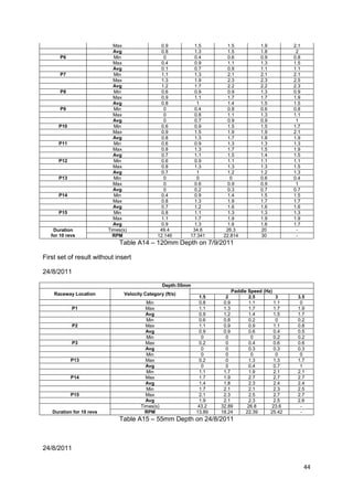 Max                  0.9         1.5          1.5          1.9          2.1
                            Avg                  0.8         1.3          1.5          1.8           2
       P6                   Min                   0          0.4          0.6          0.9          0.8
                            Max                  0.4         0.9          1.1          1.3          1.5
                            Avg                  0.1         0.7          0.9          1.1          1.1
       P7                   Min                  1.1         1.3          2.1          2.1          2.1
                            Max                  1.3         1.9          2.3          2.3          2.5
                            Avg                  1.2         1.7          2.2          2.2          2.3
       P8                   Min                  0.6         0.9          0.9          1.3          0.9
                            Max                  0.9         1.1          1.7          1.7          1.9
                            Avg                  0.8          1           1.4          1.5          1.5
       P9                   Min                   0          0.4          0.8          0.6          0.8
                            Max                   0          0.8          1.1          1.3          1.1
                            Avg                   0          0.7          0.9          0.9           1
      P10                   Min                  0.6         0.9          1.5          1.5          1.7
                            Max                  0.9         1.5          1.9          1.9          2.1
                            Avg                  0.8         1.3          1.7          1.8          1.9
      P11                   Min                  0.6         0.9          1.3          1.3          1.3
                            Max                  0.8         1.3          1.7          1.5          1.9
                            Avg                  0.7         1.1          1.5          1.4          1.5
      P12                   Min                  0.6         0.9          1.1          1.1          1.1
                            Max                  0.8         1.3          1.3          1.3          1.5
                            Avg                  0.7          1           1.2          1.2          1.3
      P13                   Min                   0           0            0           0.6          0.4
                            Max                   0          0.6          0.9          0.9           1
                            Avg                   0          0.2          0.3          0.7          0.7
      P14                   Min                  0.4         0.9          1.4          1.5          1.5
                            Max                  0.8         1.3          1.9          1.7          1.7
                            Avg                  0.7         1.2          1.6          1.6          1.6
      P15                   Min                  0.8         1.1          1.3          1.3          1.3
                            Max                  1.1         1.7          1.9          1.9          1.9
                            Avg                  0.9         1.3          1.6          1.6          1.7
    Duration              Times(s)              49.4        34.6         26.3          20            -
   for 10 revs              RPM                12.146      17.341       22.814         30            -
                              Table A14 – 120mm Depth on 7/9/2011

First set of result without insert

24/8/2011

                                                  Depth:55mm
                                                                            Paddle Speed (Hz)
    Raceway Location            Velocity Category (ft/s)
                                                                1.5      2         2.5         3     3.5
                                         Min                    0.8     0.9        1.1        1.1     0
            P1                           Max                    1.1     1.3        1.7        1.7    1.9
                                         Avg                    0.9     1.2        1.4        1.5    1.7
                                         Min                    0.6     0.8        0.2         0     0.2
            P2                           Max                    1.1     0.9        0.9        1.1    0.8
                                         Avg                    0.9     0.9        0.6        0.4    0.5
                                         Min                     0       0          0         0.2    0.2
            P3                           Max                    0.2      0         0.4        0.6    0.6
                                         Avg                     0       0         0.3        0.3    0.3
                                         Min                     0       0          0          0      0
            P13                          Max                    0.2      0         1.3        1.3    1.7
                                         Avg                     0       0         0.4        0.7     1
                                         Min                    1.1     1.7        1.9        2.1    2.1
            P14                          Max                    1.7     1.9        2.7        2.7    2.7
                                         Avg                    1.4     1.8        2.3        2.4    2.4
                                         Min                    1.7     2.1        2.1        2.3    2.5
            P15                          Max                    2.1     2.3        2.5        2.7    2.7
                                         Avg                    1.9     2.1        2.3        2.5    2.6
                                       Times(s)                 43.2   32.89       26.8      23.6     -
   Duration for 10 revs                  RPM                   13.89   18.24      22.39     25.42     -
                              Table A15 – 55mm Depth on 24/8/2011



24/8/2011

                                                                                                          44
 