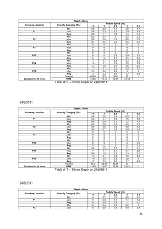 Depth:65mm
                                                                      Paddle Speed (Hz)
   Raceway Location       Velocity Category (ft/s)
                                                          1.5      2         2.5         3      3.5
                                   Min                    0.8     0.9        1.1        0.9     1.1
            P1                     Max                    0.9     1.3        1.5        1.9     1.9
                                   Avg                    0.8     1.1        1.3        1.4     1.4
                                   Min                    0.2     0.4         0         0.2     0.2
            P2                     Max                    0.6     0.8        0.8        0.6     0.8
                                   Avg                    0.4     0.5        0.5        0.4     0.6
                                   Min                     0       0          0          0       0
            P3                     Max                     0       0          0          0       0
                                   Avg                     0       0          0          0       0
                                   Min                     0       0          0          0       0
          P13                      Max                     0       0         0.6        0.9     1.5
                                   Avg                     0       0         0.1        0.5     0.4
                                   Min                    1.1     1.7        2.3        2.3     2.3
          P14                      Max                    1.5     2.1        2.8        2.8     2.8
                                   Avg                    1.3     1.5        2.4        2.5     2.6
                                   Min                    1.7     2.1        2.5        2.5     2.7
          P15                      Max                    2.3     2.5        2.8         3       3
                                   Avg                     2      2.3        2.6        2.7     2.8
                                 Times(s)                46.69    36.5       30.6       28       -
  Duration for 10 revs             RPM                   12.85   16.44      19.61     21.43      -
                         Table A16 – 65mm Depth on 24/8/2011




24/8/2011

                                            Depth:75mm
                                                                      Paddle Speed (Hz)
   Raceway Location       Velocity Category (ft/s)
                                                          1.5      2         2.5         3      3.5
                                   Min                    0.6     0.6        0.8        0.9     1.1
            P1                     Max                    0.9     1.1        1.3        1.5     1.5
                                   Avg                    0.8     0.9        1.1        1.2     1.4
                                   Min                    0.2     0.6        0.6        0.8     0.2
            P2                     Max                    0.8     0.8        0.9        0.9     0.8
                                   Avg                    0.5     0.7        0.8        0.9     0.5
                                   Min                     0       0          0          0       0
            P3                     Max                     0       0          0          0       0
                                   Avg                     0       0          0          0       0
                                   Min                     0       0          0          0       0
          P13                      Max                     0       0          0          0      0.9
                                   Avg                     0       0          0          0      0.2
                                   Min                    0.6     1.3        1.7        2.1     2.1
          P14                      Max                    1.1     1.7        2.1        2.7     2.8
                                   Avg                    0.9     1.5        1.9        2.3     2.5
                                   Min                    1.5     2.1        2.3        2.5     2.5
          P15                      Max                    1.9     2.5        2.8        2.8      3
                                   Avg                    1.7     2.3        2.5        2.7     2.8
                                 Times(s)                 48.2   38.29      32.89       30       -
  Duration for 10 revs             RPM                   12.45   15.67      18.24     20.01      -
                         Table A17 – 75mm Depth on 24/8/2011



24/8/2011
                                            Depth:85mm
                                                                        Paddle Speed (Hz)
   Raceway Location       Velocity Category (ft/s)
                                                          1.5      2           2.5         3    3.5
                                   Min                     0      0.2          0.6        0.8   0.8
            P1                     Max                     0      0.8          1.1        1.1   1.3
                                   Avg                     0      0.5          0.9         1    1.1
                                   Min                     0      0.4          0.4        0.2    0
            P2                     Max                     0      0.8          0.9        0.9   0.9

                                                                                                  45
 