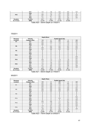Max              1.5       1.9           2.3            2.3    2.3
                     Avg              1.1       1.7           1.9            2.2     2
     P15             Min              0.8       1.9           2.1            2.3    2.3
                     Max              2.1       2.1           2.5            2.7    2.7
                     Avg              1.7        2            2.2            2.5    2.5
   Duration        Times(s)          43.7      33.4          27.6           24.5     -
  for 10 revs        RPM            13.730    17.964        21.739         24.490    -
                         Table A20 – 55mm Depth on 7/9/2011




7/9/2011

                                     Depth:65mm
   Raceway         Velocity                            Paddle Speed (Hz)
   Location     Category (ft/s)       1.5        2            2.5             3     3.5
     P1              Min              0.2       0.8           0.9            0.9    0.9
                     Max              0.8       1.1           1.3            1.3    1.5
                     Avg              0.6        1            1.1            1.2    1.3
      P2             Min               0        0.2           0.4            0.4    0.4
                     Max              0.8       0.9           0.8            0.9    0.9
                     Avg              0.4       0.6           0.5            0.6    0.7
      P3             Min               0         0             0              0      0
                     Max               0         0             0              0      0
                     Avg               0         0             0              0      0
     P13             Min               0         0             0              0      0
                     Max               0         0             0              0     0.9
                     Avg               0         0             0              0     0.2
     P14             Min              0.9       1.3           1.9            1.9    2.1
                     Max              1.3       1.7           2.3            2.5    2.5
                     Avg              1.1       1.6           2.1            2.2    2.3
     P15             Min              1.5       1.9           2.3            2.5    2.7
                     Max              2.1       2.5           2.7            2.8    2.8
                     Avg              1.9       2.3           2.4            2.7    2.8
   Duration        Times(s)          46.3      35.1          30.8           28.1     -
  for 10 revs        RPM            12.959    17.094        19.481         21.352    -
                         Table A21 – 65mm Depth on 7/9/2011

9/9/2011
                                     Depth:75mm
   Raceway         Velocity                            Paddle Speed (Hz)
   Location     Category (ft/s)       1.5        2            2.5             3     3.5
                     Min              0.4       0.6           0.9            0.9    1.1
      P1             Max              0.8       0.9           1.3            1.5    1.5
                     Avg              0.5       0.9           1.1            1.3    1.3
                     Min              0.2       0.6           0.4            0.6    0.4
      P2             Max              0.8       0.9           0.8            0.9    0.8
                     Avg              0.5       0.8           0.6            0.7    0.6
                     Min               0         0             0              0      0
      P3             Max               0         0             0              0      0
                     Avg               0         0             0              0      0
                     Min               0         0             0              0     0.2
     P13             Max               0         0            0.2            1.1    1.5
                     Avg               0         0             0             0.4    0.8
                     Min              0.8       0.8           1.7            2.1    2.1
     P14             Max              1.3       1.5           2.1            2.5    2.5
                     Avg               1        1.2           1.9            2.3    2.3
                     Min              1.5       2.1           2.3            2.3    2.5
     P15             Max              2.1       2.5           2.7            2.7     3
                     Avg              1.8       2.3           2.5            2.6    2.8
   Duration        Times(s)          47.3      38.2          32.6           29.7     -
  for 10 revs        RPM            12.685    15.707        18.405         20.202    -
                         Table A22 – 75mm Depth on 9/9/2011



                                                                                          47
 