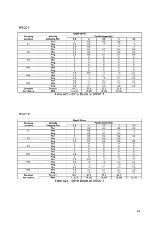 9/9/2011
                                     Depth:85mm
   Raceway         Velocity                            Paddle Speed (Hz)
   Location     Category (ft/s)       1.5        2            2.5             3      3.5
                     Min               0        0.6           0.8            0.8     1.1
      P1             Max              0.6       0.9           1.3            1.3     1.5
                     Avg              0.4       0.8            1             1.1     1.4
                     Min              0.2       0.4           0.2            0.4     0.6
      P2             Max              0.6       0.9           1.1            0.9     0.9
                     Avg              0.4       0.8           0.7            0.7     0.8
                     Min               0         0             0              0       0
      P3             Max               0         0             0              0       0
                     Avg               0         0             0              0       0
                     Min               0         0             0              0       0
     P13             Max               0         0             0              0       0
                     Avg               0         0             0              0       0
                     Min              0.4       0.9           1.7            1.9     2.1
     P14             Max              1.1       1.7           2.1            2.3     2.5
                     Avg              0.9       1.3           1.8            2.1     2.4
                     Min              1.3       1.7           2.3            2.1     2.3
     P15             Max              1.7        2            2.7            2.7     2.7
                     Avg              1.5       2.1           2.5            2.5     2.6
   Duration        Times(s)          48.2      37.9          32.5           29.9      -
  for 10 revs        RPM            12.448    15.831        18.462         20.067     -
                         Table A23 – 85mm Depth on 9/9/2011




9/9/2011
                                     Depth:95mm
   Raceway         Velocity                            Paddle Speed (Hz)
   Location     Category (ft/s)       1.5        2            2.5             3       3.5
                     Min               0        0.2           0.4            0.8      0.8
      P1             Max               0        0.8           1.1            1.1      1.3
                     Avg               0        0.6           0.7            0.9      1.1
                     Min               0        0.6           0.2            0.2      0.2
      P2             Max              0.6       0.9           0.9            0.9      1.1
                     Avg              0.3       0.7           0.6            0.6      0.8
                     Min               0         0             0              0        0
      P3             Max               0         0             0              0        0
                     Avg               0         0             0              0        0
                     Min               0         0             0              0        0
     P13             Max              0.4        0             0              0        0
                     Avg               0         0             0              0        0
                     Min              0.9       0.8           1.3            1.5      2.3
     P14             Max              1.3       1.5           1.9            2.3      2.7
                     Avg               1        1.3           1.7            1.9      2.4
                     Min              1.3       1.5           2.1            2.3      2.5
     P15             Max              1.9       2.3           2.7            2.7      2.8
                     Avg              1.6       1.9           2.4            2.5      2.7
   Duration        Times(s)          50.7      41.2          35.6           32.7       -
  for 10 revs        RPM            11.834    14.563        16.854         18.349   11.111
                         Table A24 – 95mm Depth on 9/9/2011




                                                                                           48
 
