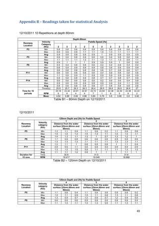 Appendix B – Readings taken for statistical Analysis

12/10/2011 10 Repetitions at depth 80mm

                                               Depth:80mm
                  Velocity                                     Paddle Speed (Hz)
   Raceway
                  Category
   Location
                    (ft/s)       2       2       2       2         2       2         2       2       2       2
      P2             Min        0.8     0.8     0.6     0.6       0.8     0.9       0.6     0.8     0.6     0.6
                    Max         0.9     0.9     0.9     1.1       1.1     1.5       1.3     1.1     1.1     1.1
                    Avg         0.9     0.9     0.8     0.9       0.9      1        0.9     0.9     0.9     0.9
      P5             Min        0.8     0.9     0.8     0.9       0.6     0.6       0.6     0.8     0.6     0.6
                    Max         1.1     1.1     1.1     1.3       1.1     1.3       1.1     1.3     0.9     1.1
                    Avg         0.9      1       1       1        0.9     0.9       0.9      1      0.8     0.9
      P8             Min        0.4     0.4     0.6     0.6       0.6     0.2       0.4     0.6     0.4     0.4
                    Max         0.8     0.9     0.9     0.9       0.9     0.8       0.8     0.9     0.9     0.9
                    Avg         0.6     0.8     0.8     0.8       0.8     0.6       0.7     0.8     0.8     0.7
      P11            Min        0.6     0.6     0.6     0.6       0.6     0.4       0.6     0.6     0.6     0.6
                    Max         1.1     0.9     0.9     1.1       0.9     0.9       0.9     0.9     0.9     0.9
                    Avg         0.9     0.8     0.8     0.9       0.8     0.7       0.7     0.8     0.7     0.8
      P14            Min        0.6     0.6     0.6     0.6       0.6     0.2       0.6     0.6     0.4     0.8
                    Max         0.9     0.9     0.9     0.9       0.9     0.9       0.9     0.9     1.1     0.9
                    Avg         0.8     0.9     0.8     0.8       0.8     0.7       0.8     0.8     0.8     0.8
                  Times(s)      25.9    25.7    26.3    26.3      26.4    26.5      26.8    26.9    26.8     27
  Time for 10                  23.16   23.34   22.81   22.81     22.72   22.64     22.38   22.30   22.38   22.22
    periods         RPM          6       6       4       4         7       1         8       5       8       2
                    Mean        0.82    0.88    0.84    0.88      0.84    0.78      0.8     0.86    0.8     0.82
                             Table B1 – 80mm Depth on 12/10/2011



12/10/2011
                                   120mm Depth and 2Hz for Paddle Speed
                                          1                          2                              3
                Velocity
 Raceway                      Distance from the water    Distance from the water        Distance from the water
                category
 Location                    surface (25mm,60mm and     surface (25mm,60mm and         surface (25mm,60mm and
                  (ft/s)
                                       95mm)                      95mm)                          95mm)
    P5           Min          1.3        1.1     0.9     1.1        0.8     0.2         1.1        0.9     0.8
                 Max          1.5        1.5     1.3     1.5        1.3     1.1         1.5        1.5     1.1
                 Avg          1.4        1.3     1.1     1.3         1      0.7         1.3        1.2      1
    P8           Min          1.1        0.9     0.8     0.6        0.6     0.6         0.9        0.8     0.6
                 Max          1.3        1.3     1.3     1.1        1.1     1.1         1.3        1.3     1.1
                 Avg          1.2        1.1      1      0.8        0.9     0.8          1         1.1     0.9
    P11          Min          0.9        0.9     1.1     0.6        0.8     0.9         0.9        0.9     0.9
                 Max          1.3        1.5     1.5     0.9        1.1     1.1         1.1        1.3     1.3
                 Avg          1.1        1.1     1.2     0.8         1       1           1         1.1      1
Duration for     Time                   30.9                       31.5                           31.8
  10 revs        RPM                   19.417                     19.048                         18.868
                             Table B2 – 120mm Depth on 12/10/2011




                                   120mm Depth and 2Hz for Paddle Speed
                                          4                          5                              6
                Velocity
 Raceway                      Distance from the water    Distance from the water        Distance from the water
                category
 Location                    surface (25mm,60mm and     surface (25mm,60mm and         surface (25mm,60mm and
                  (ft/s)
                                       95mm)                      95mm)                          95mm)
    P5            Min         1.1        0.8     0.4     1.1        0.6     0.6         0.9        0.8     0.2
                  Max         1.5        1.1     0.9     1.5        1.1     0.8         1.3        1.1     0.8
                  Avg         1.3        0.9     0.7     1.3        0.9     0.7         1.2        0.9     0.5
    P8            Min         0.6        0.6     0.6     0.9        0.8     0.6         0.8        0.8     0.4
                  Max         1.1        1.3     1.1     1.3        1.3     0.9         1.1        1.3     1.1


                                                                                                             49
 