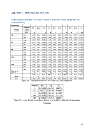 Appendix E – Statistical Analysis Data


Statistical analysis for variation of velocity at 80mm water height at 50%
depth (40mm)
Depth:80mm
                   Normalize    2 Hz    2 Hz    2 Hz    2 Hz    2 Hz    2 Hz    2 Hz    2 Hz    2 Hz    2 Hz
      Raceway      d Velocity
      Location     category
                     (ft/s)         1       2       3       4       5       6       7       8       9      10
V2                 Min          0.035   0.034   0.026   0.026   0.035   0.040   0.027   0.036   0.027   0.027
                   Max          0.039   0.039   0.039   0.048   0.048   0.066   0.058   0.049   0.049   0.050
                   Avg          0.039   0.039   0.035   0.039   0.040   0.044   0.040   0.040   0.040   0.041
V5                 Min          0.035   0.039   0.035   0.039   0.026   0.027   0.027   0.036   0.027   0.027
                   Max          0.047   0.047   0.048   0.057   0.048   0.057   0.049   0.058   0.040   0.050
                   Avg          0.039   0.043   0.044   0.044   0.040   0.040   0.040   0.045   0.036   0.041
V8                 Min          0.017   0.017   0.026   0.026   0.026   0.009   0.018   0.027   0.018   0.018
                   Max          0.035   0.039   0.039   0.039   0.040   0.035   0.036   0.040   0.040   0.041
                   Avg          0.026   0.034   0.035   0.035   0.035   0.027   0.031   0.036   0.036   0.032
V11                Min          0.026   0.026   0.026   0.026   0.026   0.018   0.027   0.027   0.027   0.027
                   Max          0.047   0.039   0.039   0.048   0.040   0.040   0.040   0.040   0.040   0.041
                   Avg          0.039   0.034   0.035   0.039   0.035   0.031   0.031   0.036   0.031   0.036
V14                Min          0.026   0.026   0.026   0.026   0.026   0.009   0.027   0.027   0.018   0.036
                   Max          0.039   0.039   0.039   0.039   0.040   0.040   0.040   0.040   0.049   0.041
                   Avg          0.035   0.039   0.035   0.035   0.035   0.031   0.036   0.036   0.036   0.036
Time for 10                     25.90   25.70   26.30   26.30   26.40   26.50   26.80   26.90   26.80   27.00
periods                             0       0       0       0       0       0       0       0       0       0
                                23.16   23.34   22.81   22.81   22.72   22.64   22.38   22.30   22.38   22.22
       RPM                        6       6       4       4       7       2       8       5       8       2
       Mean                     0.035   0.038   0.037   0.039   0.037   0.034   0.036   0.039   0.036   0.037
                 Table E1 – Normalized Velocities for Statistical Analysis at 80mm

                           Velocity       LCL      Avg        UCL
                               v2      0.011875 0.012305 0.012735
                               v5      0.01217 0.012709 0.013248
                               v8      0.009395 0.010117 0.01084
                              v11      0.010216 0.010793 0.01137
                              v14      0.010572 0.010933 0.011293
      Table E2 – Lower Control Limit, Upper Control Limit and Point Estimate for Normalized
                                                 Velocities




                                                                                                          53
 
