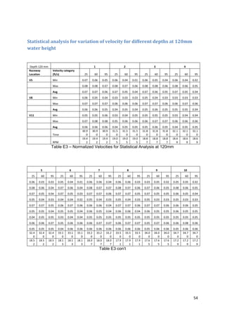 Statistical analysis for variation of velocity for different depths at 120mm
water height


 Depth 120 mm                                            1                                   2                         3                       4
Raceway            Velocity category
Location           (ft/s)                     25         60          95          25          60        95      25      60        95     25     60     95
V5                 Min                    0.07          0.06        0.05        0.06        0.04      0.01    0.06    0.05      0.04   0.06   0.04   0.02
                   Max                    0.08          0.08        0.07        0.08        0.07      0.06    0.08    0.08      0.06   0.08   0.06   0.05
                   Avg                    0.07          0.07        0.06        0.07        0.05      0.04    0.07    0.06      0.05   0.07   0.05   0.04
V8                 Min                    0.06          0.05        0.04        0.03        0.03      0.03    0.05    0.04      0.03   0.03   0.03   0.03
                   Max                    0.07          0.07        0.07        0.06        0.06      0.06    0.07    0.07      0.06   0.06   0.07   0.06
                   Avg                    0.06          0.06        0.05        0.04        0.05      0.04    0.05    0.06      0.05   0.05   0.05   0.04
V11                Min                    0.05          0.05        0.06        0.03        0.04      0.05    0.05    0.05      0.05   0.03   0.04   0.04
                   Max                    0.07          0.08        0.08        0.05        0.06      0.06    0.06    0.07      0.07   0.06   0.06   0.06
                   Avg                    0.06          0.06        0.06        0.04        0.05      0.05    0.05    0.06      0.05   0.04   0.05   0.05
                                          30.9          30.9        30.9        31.5        31.5      31.5    31.8    31.8      31.8   32.1   32.1   32.1
                   Time                      0             0           0           0           0         0       0       0         0      0      0      0
                                          19.4          19.4        19.4        19.0        19.0      19.0    18.8    18.8      18.8   18.6   18.6   18.6
                   RPM                       2             2           2           5           5         5       7       7         7      9      9      9
                  Table E3 – Normalized Velocities for Statistical Analysis at 120mm




        5                        6                             7                                 8                         9                   10
  25    60       95       25     60     95         25          60          95          25        60      95      25        60     95     25    60     95
0.06   0.03     0.03     0.05   0.04   0.01    0.06          0.06     0.04        0.06        0.06     0.03    0.03    0.05     0.02   0.05   0.05   0.02
0.08   0.06     0.04     0.07   0.06   0.04    0.08          0.07     0.07        0.08        0.07     0.06    0.07    0.06     0.05   0.08   0.06   0.05
0.07   0.05     0.04     0.07   0.05   0.03    0.07          0.07     0.06        0.07        0.07     0.05    0.07    0.05     0.05   0.06   0.05   0.04
0.05   0.04     0.03     0.04   0.04   0.02    0.05          0.04     0.03        0.05        0.04     0.03    0.05    0.03     0.03   0.05   0.03   0.03
0.07   0.07     0.05     0.06   0.07   0.06    0.06          0.06     0.04        0.07        0.07     0.06    0.07    0.07     0.06   0.06   0.06   0.05
0.05   0.05     0.04     0.05   0.05   0.04    0.06          0.05     0.04        0.06        0.06     0.04    0.06    0.05     0.05   0.06   0.05   0.05
0.04   0.05     0.05     0.03   0.04   0.04    0.05          0.05     0.05        0.05        0.05     0.05    0.05    0.05     0.05   0.05   0.05   0.05
0.06   0.06     0.07     0.05   0.06   0.06    0.06          0.07     0.07        0.06        0.07     0.07    0.05    0.07     0.06   0.06   0.08   0.06
0.05   0.05     0.05     0.04   0.06   0.06    0.06          0.06     0.06        0.06        0.06     0.06    0.05    0.06     0.06   0.05   0.06   0.06
32.4   32.4     32.4     33.1   33.1   33.1    33.2          33.2     33.2        33.5        33.5     33.5    34.0    34.0     34.0   34.7   34.7   34.7
   0      0        0        0      0      0       0             0        0           0           0        0       0       0        0      0      0      0
18.5   18.5     18.5     18.1   18.1   18.1    18.0          18.0     18.0        17.9        17.9     17.9    17.6    17.6     17.6   17.2   17.2   17.2
   2      2        2        3      3      3       7             7        7           1           1        1       5       5        5      9      9      9
                                                               Table E3 con’t




                                                                                                                                                     54
 