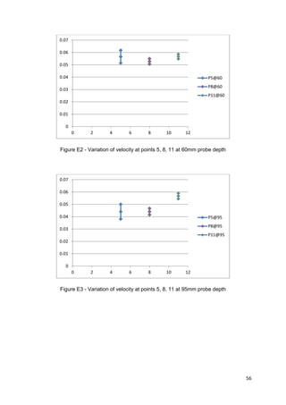 0.07

0.06

0.05

0.04                                                            P5@60
                                                                P8@60
0.03
                                                                P11@60
0.02

0.01

  0
       0     2       4       6        8       10      12


Figure E2 - Variation of velocity at points 5, 8, 11 at 60mm probe depth




0.07

0.06

0.05

0.04                                                            P5@95
                                                                P8@95
0.03
                                                                P11@95
0.02

0.01

  0
       0     2       4       6        8       10      12


Figure E3 - Variation of velocity at points 5, 8, 11 at 95mm probe depth




                                                                           56
 