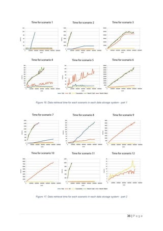 36 | P a g e
Figure 16: Data retrieval time for each scenario in each data storage system - part 1
Figure 17: Data retrieval time for each scenario in each data storage system - part 2
 