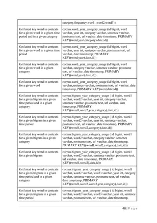 40 | P a g e
category,frequency,word1,word2,word3))
Get latest key word in contexts
for a given word in a given time
period and in a given category
corpus.word_year_category_usage (id bigint, word
varchar, year int, category varchar, sentence varchar,
postname text, url varchar, date timestamp, PRIMARY
KEY((word,year,category),date,id))
Get latest key word in contexts
for a given word in a given time
period
corpus.word_year_category_usage (id bigint, word
varchar, year int, sentence varchar, postname text, url
varchar, date timestamp, PRIMARY
KEY((word,year),date,id))
Get latest key word in contexts
for a given word in a given
category
corpus.word_year_category_usage (id bigint, word
varchar, category varchar, sentence varchar, postname
text, url varchar, date timestamp, PRIMARY
KEY((word,year),date,id))
Get latest key word in contexts
for a given word
corpus.word_year_category_usage (id bigint, word
varchar,sentence varchar, postname text, url varchar, date
timestamp, PRIMARY KEY(word,date,id))
Get latest key word in contexts
for a given bigram in a given
time period and in a given
category
corpus.bigram_year_category_usage ( id bigint, word1
varchar, word2 varchar, year int, category varchar,
sentence varchar, postname text, url varchar, date
timestamp, PRIMARY
KEY((word1,word2,year,category),date,id))
Get latest key word in contexts
for a given bigram in a given
time period
corpus.bigram_year_category_usage ( id bigint, word1
varchar, word2 varchar, year int, sentence varchar,
postname text, url varchar, date timestamp, PRIMARY
KEY((word1,word2,category),date,id))
Get latest key word in contexts
for a given bigram in a given
category
corpus.bigram_year_category_usage ( id bigint, word1
varchar, word2 varchar, category varchar, sentence
varchar, postname text, url varchar, date timestamp,
PRIMARY KEY((word1,word2,category),date,id))
Get latest key word in contexts
for a given bigram
corpus.bigram_year_category_usage ( id bigint, word1
varchar, word2 varchar, sentence varchar, postname text,
url varchar, date timestamp, PRIMARY
KEY((word1,word2),date,id))
Get latest key word in contexts
for a given trigram in a given
time period and in a given
category
corpus.trigram_year_category_usage ( id bigint, word1
varchar, word2 varchar, word3 varchar, year int, category
varchar, sentence varchar, postname text, url varchar,
date timestamp, PRIMARY
KEY((word1,word2,word3,year,category),date,id))
Get latest key word in contexts
for a given trigram in a given
time period
corpus.trigram_year_category_usage ( id bigint, word1
varchar, word2 varchar, word3 varchar, year int, sentence
varchar, postname text, url varchar, date timestamp,
 
