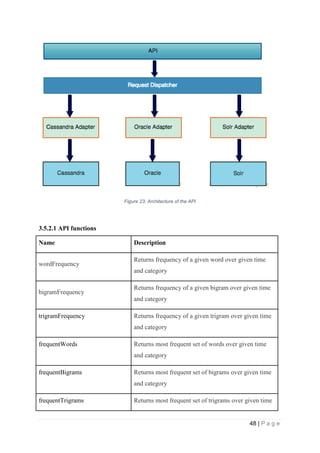 48 | P a g e
Figure 23: Architecture of the API
3.5.2.1 API functions
Name Description
wordFrequency
Returns frequency of a given word over given time
and category
bigramFrequency
Returns frequency of a given bigram over given time
and category
trigramFrequency Returns frequency of a given trigram over given time
and category
frequentWords Returns most frequent set of words over given time
and category
frequentBigrams Returns most frequent set of bigrams over given time
and category
frequentTrigrams Returns most frequent set of trigrams over given time
 