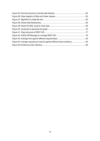 vii
Figure 35: File tree structure to handle data feeding ........................................................... 62
Figure 36: Class diagram of Dfile and Folder classes.......................................................... 62
Figure 37: Algorithm to create file tree ................................................................................ 63
Figure 38: Oracle data feeding flow..................................................................................... 65
Figure 39: Oracle PL/SQL script to insert data .................................................................... 66
Figure 40: Javascript to generate the graph........................................................................ 76
Figure 41: Class structure of REST API .............................................................................. 77
Figure 42: WSO2 API Manager to manage REST API........................................................ 78
Figure 43: Average time against different request loads...................................................... 83
Figure 44: Average requests per second against different load conditions.......................... 85
Figure 45 Confluence User Interface................................................................................... 86
 