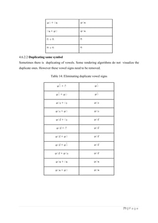 71 | P a g e
ප + ප
+ ප ප
+
+
4.6.2.2 Duplicating same symbol
Sometimes there is duplicating of vowels. Some rendering algorithms do not visualize the
duplicate ones. However these vowel signs need to be removed.
Table 14: Eliminating duplicate vowel signs
ප + ් ප
ප + ප ප
ප + ප
ප + ප ප
ප + ප
ප + ් ප
ප + ප ප
ප + ප ප
ප + ප ප
ප + ප
ප + ප ප
 