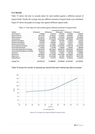 83 | P a g e
5.2.3 Results
Table 15 shows the time in seconds taken for each method against a different amount of
request loads. Finally the average time per different amount of request loads were calculated.
Figure 43 shows the graph of average time against different request loads.
Table 15: Time taken for each method against different ammount of request loads
Table 16 shows the number of requests per second that each method was able to process
Figure 43: Average time against different request loads
 