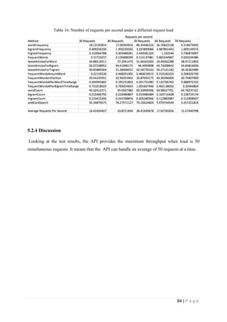 84 | P a g e
Table 16: Number of requests per second under a different request load
5.2.4 Discussion
Looking at the test results, the API provides the maximum throughput when load is 50
simultaneous requests. It means that the API can handle an average of 50 requests at a time.
 