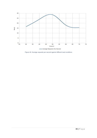 85 | P a g e
Figure 44: Average requests per second against different load conditions
 