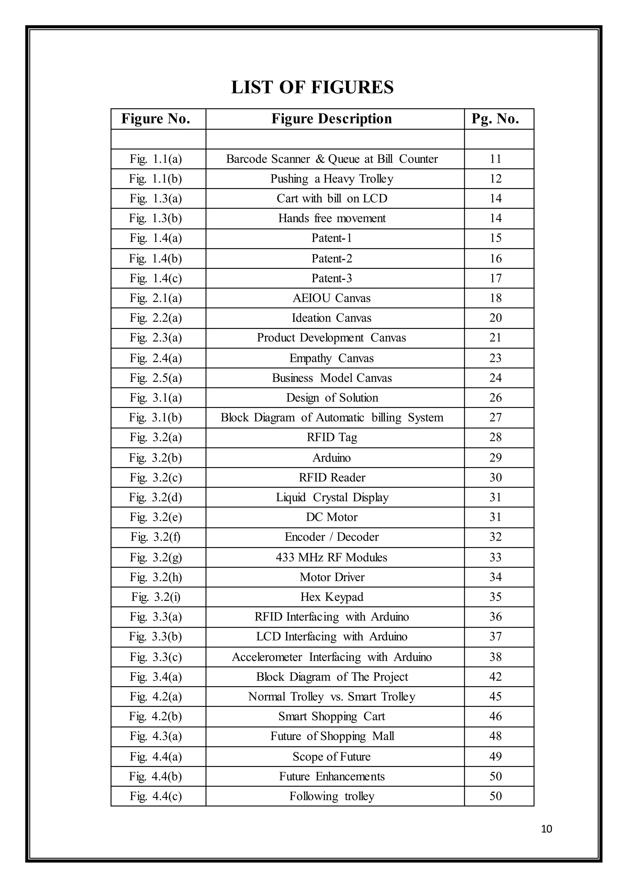 10
LIST OF FIGURES
Figure No. Figure Description Pg. No.
Fig. 1.1(a) Barcode Scanner & Queue at Bill Counter 11
Fig. 1.1(b) Pushing a Heavy Trolley 12
Fig. 1.3(a) Cart with bill on LCD 14
Fig. 1.3(b) Hands free movement 14
Fig. 1.4(a) Patent-1 15
Fig. 1.4(b) Patent-2 16
Fig. 1.4(c) Patent-3 17
Fig. 2.1(a) AEIOU Canvas 18
Fig. 2.2(a) Ideation Canvas 20
Fig. 2.3(a) Product Development Canvas 21
Fig. 2.4(a) Empathy Canvas 23
Fig. 2.5(a) Business Model Canvas 24
Fig. 3.1(a) Design of Solution 26
Fig. 3.1(b) Block Diagram of Automatic billing System 27
Fig. 3.2(a) RFID Tag 28
Fig. 3.2(b) Arduino 29
Fig. 3.2(c) RFID Reader 30
Fig. 3.2(d) Liquid Crystal Display 31
Fig. 3.2(e) DC Motor 31
Fig. 3.2(f) Encoder / Decoder 32
Fig. 3.2(g) 433 MHz RF Modules 33
Fig. 3.2(h) Motor Driver 34
Fig. 3.2(i) Hex Keypad 35
Fig. 3.3(a) RFID Interfacing with Arduino 36
Fig. 3.3(b) LCD Interfacing with Arduino 37
Fig. 3.3(c) Accelerometer Interfacing with Arduino 38
Fig. 3.4(a) Block Diagram of The Project 42
Fig. 4.2(a) Normal Trolley vs. Smart Trolley 45
Fig. 4.2(b) Smart Shopping Cart 46
Fig. 4.3(a) Future of Shopping Mall 48
Fig. 4.4(a) Scope of Future 49
Fig. 4.4(b) Future Enhancements 50
Fig. 4.4(c) Following trolley 50
 