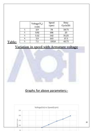 20
Table:
Variation in speed with Armature voltage
Graphs for above parameters:-
Voltage(Va)
(volt)
Speed
(rpm)
Duty
Cycle(D)
1. 2.9 78 18.75
2. 3.92 106 25
3. 5.12 142 31.25
4. 5.9 163 37.5
5. 7.1 195.8 43.75
50
100
150
200
250
Speedinrpm
Voltage(Va) vs Speed(rpm)
 