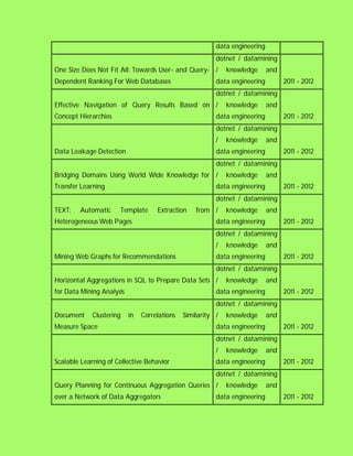 data engineering
                                                          dotnet / datamining
One Size Does Not Fit All: Towards User- and Query- /         knowledge      and
Dependent Ranking For Web Databases                       data engineering         2011 - 2012
                                                          dotnet / datamining
Effective Navigation of Query Results Based on /              knowledge      and
Concept Hierarchies                                       data engineering         2011 - 2012
                                                          dotnet / datamining
                                                          /   knowledge      and
Data Leakage Detection                                    data engineering         2011 - 2012
                                                          dotnet / datamining
Bridging Domains Using World Wide Knowledge for /             knowledge      and
Transfer Learning                                         data engineering         2011 - 2012
                                                          dotnet / datamining
TEXT:   Automatic     Template       Extraction    from /     knowledge      and
Heterogeneous Web Pages                                   data engineering         2011 - 2012
                                                          dotnet / datamining
                                                          /   knowledge      and
Mining Web Graphs for Recommendations                     data engineering         2011 - 2012
                                                          dotnet / datamining
Horizontal Aggregations in SQL to Prepare Data Sets /         knowledge      and
for Data Mining Analysis                                  data engineering         2011 - 2012
                                                          dotnet / datamining
Document     Clustering    in   Correlations   Similarity /   knowledge      and
Measure Space                                             data engineering         2011 - 2012
                                                          dotnet / datamining
                                                          /   knowledge      and
Scalable Learning of Collective Behavior                  data engineering         2011 - 2012
                                                          dotnet / datamining
Query Planning for Continuous Aggregation Queries /           knowledge      and
over a Network of Data Aggregators                        data engineering         2011 - 2012
 