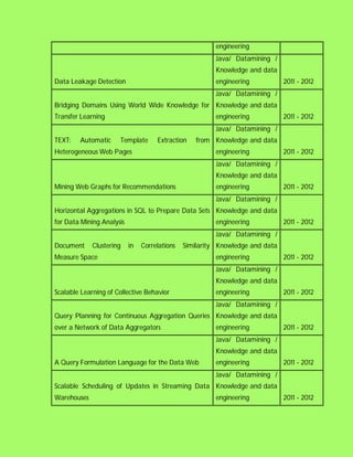 engineering
                                                         Java/ Datamining /
                                                         Knowledge and data
Data Leakage Detection                                   engineering           2011 - 2012
                                                         Java/ Datamining /
Bridging Domains Using World Wide Knowledge for Knowledge and data
Transfer Learning                                        engineering           2011 - 2012
                                                         Java/ Datamining /
TEXT:   Automatic     Template       Extraction    from Knowledge and data
Heterogeneous Web Pages                                  engineering           2011 - 2012
                                                         Java/ Datamining /
                                                         Knowledge and data
Mining Web Graphs for Recommendations                    engineering           2011 - 2012
                                                         Java/ Datamining /
Horizontal Aggregations in SQL to Prepare Data Sets Knowledge and data
for Data Mining Analysis                                 engineering           2011 - 2012
                                                         Java/ Datamining /
Document     Clustering    in   Correlations   Similarity Knowledge and data
Measure Space                                            engineering           2011 - 2012
                                                         Java/ Datamining /
                                                         Knowledge and data
Scalable Learning of Collective Behavior                 engineering           2011 - 2012
                                                         Java/ Datamining /
Query Planning for Continuous Aggregation Queries Knowledge and data
over a Network of Data Aggregators                       engineering           2011 - 2012
                                                         Java/ Datamining /
                                                         Knowledge and data
A Query Formulation Language for the Data Web            engineering           2011 - 2012
                                                         Java/ Datamining /
Scalable Scheduling of Updates in Streaming Data Knowledge and data
Warehouses                                               engineering           2011 - 2012
 