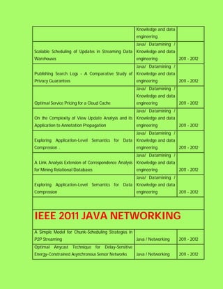 Knowledge and data
                                                       engineering
                                                       Java/ Datamining /
Scalable Scheduling of Updates in Streaming Data Knowledge and data
Warehouses                                             engineering          2011 - 2012
                                                       Java/ Datamining /
Publishing Search Logs - A Comparative Study of Knowledge and data
Privacy Guarantees                                     engineering          2011 - 2012
                                                       Java/ Datamining /
                                                       Knowledge and data
Optimal Service Pricing for a Cloud Cache              engineering          2011 - 2012
                                                       Java/ Datamining /
On the Complexity of View Update Analysis and its Knowledge and data
Application to Annotation Propagation                  engineering          2011 - 2012
                                                       Java/ Datamining /
Exploring Application-Level Semantics for Data Knowledge and data
Compression .                                          engineering          2011 - 2012
                                                       Java/ Datamining /
A Link Analysis Extension of Correspondence Analysis Knowledge and data
for Mining Relational Databases                        engineering          2011 - 2012
                                                       Java/ Datamining /
Exploring Application-Level Semantics for Data Knowledge and data
Compression                                            engineering          2011 - 2012




IEEE 2011 JAVA NETWORKING
A Simple Model for Chunk-Scheduling Strategies in
P2P Streaming                                          Java / Networking    2011 - 2012
Optimal Anycast Technique for        Delay-Sensitive
Energy-Constrained Asynchronous Sensor Networks        Java / Networking    2011 - 2012
 