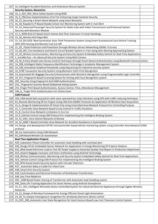167 14_Intelligent Accident Detection and Ambulance Rescue System
Security System, Biometrics
168 16_2_424_IEEE_Mine Safety System Using WSN
169 16_9_Effective Implementation of IoT for Enhancing Cargo Cantaine Security
170 16_15_Securing a Smart Home Network using Voice Biometric
171 16_18_Raspberry Pi Based Deadly School Van Monitoring System with E-mail Alert
172 16_33_Advanced Passenger Security System for Radio Cabs with Video Transmission and Enhanced System
Security with Biometric Module
173 15_5_WSN And IoT-Based Smart Homes And Their Extension To Smart Buildings
174 15_18_Women Anti-Rape Belt
175 15_19_ER-LOCK: Next Generation Auto Theft Prevention System Using Smart Gravitational Lock Vehicle Tracking
With GPS Fencing And Remote Fuel Cut-Off
176 15_20_ Flood Prediction and Prevention through Wireless Sensor Networking (WSN): A Survey
177 14_28_407_Fire Avoidance and Electric Circuit Breaker System in Train along with Alerting Approaching Station
178 14_18_Wirless Communication, Monitoring and Security System Embedded Safety Helmet for Real Time Applications
179 1_Invisible Eye – An advanced Security System Using Web Camera
180 14_36_A Very Simple User Access Control Technique through Smart Device Authentication using Bluetooth Communication
181 14_398_Intelligent Radio Frequency Identification Technology in Academic Management System
182 14_330_Innovative Graphical Passwords using Sequencing for industrial security system
183 14_ATM Transaction Security System Using Biometric Palm Print Recognition
184 14_Automated Air Baggage Security Enhancements with Biometric Recognition using Programmable Logic Controller
185 14_417_Fingerprint Based Licensing System for Driving with Face Recognition system
186 245_Security Using Fingerprint And GSM Authentication
187 252_ Fingerprint Scanner Based Globalised Voting System
188 251_Finger Print Based Authentication, Access Control, Time, Attendance Management
189 246_A_ Finger Print Authentication For Online Exam
CAN Protocol
190 320_CAN based data acquisition with voice operated bus stop indication using GPS with traffic reducing technique
191 63_Remote Monitoring Of Car Engine Using CAN And ZIGBEE Protocols An Application Of Wireless Data Acquisition
192 15_6_Design & Implementation Of Smart City Using Controlled Area Network Protocol For Controlling Purpose
193 15_7_Controller Area Network Based Cruise Control In Traffic Situations
194 15_8_Control Area Network Limitations In Eco Car
195 14_9_Vehicle Control Using CAN Protocol For Implementing the Intelligent Braking System
196 14_31_IEEE_Intra-Vehicle Networks A Review
197 14_32_ARM 7 Based Controller Area Network for Accident Avoidance in Automobiles
198 14_Design and development Of PIC microcontroller based vehicle monitoring system using Controller Area Network (CAN)
protocol
199 38_Car Automation Using CAN Network
200 93_CAN Based Remote Car Automation
Real Time Application Projects
201 429_Substation Phase Controller for automatic load shedding with overload alert
202 430_Design Of An Embedded Sensor Network For Application In Energy Monitoring Of A Sports Stadium
203 432_Web based Electronic Load to Test DC Power Supply to Generate Quality Test Report in Production Department
204 423_Airport Baggage Conveyor and Voice notification using Android Technology
205 424_Wirless Communication, Monitoring and Security System Embedded Safety Helmet for Real Time Applications
206 425_Vehicle Control Using CAN Protocol For Implementing the Intelligent Braking System
207 426_RFID based Hostel Security System with Intruder Detection
208 437_ Automatic Baby e-Cradle For Infant Care
209 438_Smart Girls Security System
210 439_Fault Analysis and Electrical Protection of Distribution Transformers
211 444_Any Time Medicine
212 445_ GSM Based Power sharing of Transformer with Automatic load shedding system
213 446_Daily Life Tracking Application for Smart Homes using Android Smartphone
214 14_11_165_Intelligent Remotely Device Controlled System for Industrial Electrical Appliances through Zigbee Wireless
Networks
215 14_12_Design of Wireless Framework for Energy Efficient Street Light Automation
216 14_29_To analyze hand gesture recognition for wirelessly electronic device control
217 14_IEEE_208_Automatic User State Recognition for Hand Gesture Based Low-Cost Television Control System
 