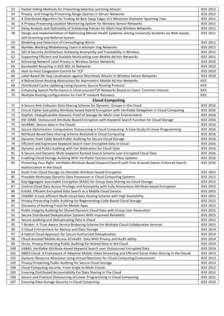 53 Packet-Hiding Methods for Preventing Selective Jamming Attacks IEEE 2012
54 Privacy- and Integrity-Preserving Range Queries in Sensor Networks IEEE 2012
55 A Distributed Algorithm for Finding All Best Swap Edges of a Minimum Diameter Spanning Tree IEEE 2011
56 A Privacy-Preserving Location Monitoring System for Wireless Sensor Networks IEEE 2011
57 Delay Analysis and Optimality of Scheduling Policies for Multi-Hop Wireless Networks IEEE 2011
58 Design and Implementation of Addressing Mental Health Epidemic among University Students via Web-based,
Self-Screening and Referral System
IEEE 2011
59 Modeling and Detection of Camouflaging Worm. IEEE 2011
60 Nymble: Blocking Misbehaving Users in Anonym zing Networks IEEE 2011
61 SAT:A Security Architecture Achieving Anonymity and Traceability in Wireless IEEE 2011
62 Supporting Efficient and Scalable Multicasting over Mobile Ad Hoc Networks IEEE 2011
63 Achieving Network Level Privacy in Wireless Sensor Networks IEEE 2010
64 Bandwidth Recycling in IEEE 802.16 Networks IEEE 2010
65 Host-to-Host Congestion Control for TCP IEEE 2010
66 Label-Based DV-Hop Localization against Wormhole Attacks In Wireless Sensor Networks IEEE 2010
67 A Bidirectional Routing Abstraction for Asymmetric Mobile Ad Hoc Networks IEEE
68 Distributed Cache Updating Using Dynamic Source Routing Protocol IEEE
69 Enhancing Search Performance in Unstructured P2P Networks Based on Users’ Common Interest IEEE
70 Multiple Routing configurations for Fast IP network Recovery IEEE
Cloud Computing
71 A Secure Anti-Collusion Data Sharing Scheme for Dynamic Groups in the Cloud IEEE 2016
72 Circuit Cipher text-policy Attribute-based Hybrid Encryption with Verifiable Delegation in Cloud Computing IEEE 2016
73 DeyPoS: Deduplicatable Dynamic Proof of Storage for Multi-User Environments IEEE 2016
74 KSF-OABE: Outsourced Attribute-Based Encryption with Keyword Search Function for Cloud Storage IEEE 2016
75 SecRBAC: Secure data in the Clouds IEEE 2016
76 Secure Optimization Computation Outsourcing in Cloud Computing: A Case Study of Linear Programming IEEE 2016
77 Attribute-Based Data Sharing Scheme Revisited in Cloud Computing IEEE 2016
78 Dynamic Hash Table Based Public Auditing for Secure Cloud Storage IEEE 2016
79 Efficient and Expressive Keyword Search Over Encrypted Data in Cloud IEEE 2016
80 Dynamic and Public Auditing with Fair Arbitration for Cloud Data IEEE 2016
81 A Secure and Dynamic Multi-keyword Ranked Search Scheme over Encrypted Cloud Data IEEE 2016
82 Enabling Cloud Storage Auditing With Verifiable Outsourcing of Key Updates IEEE 2016
83 Protecting Your Right: Verifiable Attribute-Based Keyword Search with Fine-Grained Owner-Enforced Search
Authorization in the Cloud
IEEE 2016
84 Audit-Free Cloud Storage via Deniable Attribute-based Encryption IEEE 2015
85 Provable Multicopy Dynamic Data Possession in Cloud Computing Systems IEEE 2015
86 Key-Aggregate Searchable Encryption (KASE) for Group Data Sharing via Cloud Storage IEEE 2015
87 Control Cloud Data Access Privilege and Anonymity with Fully Anonymous Attribute based Encryption IEEE 2015
88 EnDAS: Efficient Encrypted Data Search as a Mobile Cloud Service IEEE 2015
89 CHARM: A Cost-efficient Multi-cloud Data Hosting Scheme with High Availability IEEE 2015
90 Privacy-Preserving Public Auditing for Regenerating-Code-Based Cloud Storage IEEE 2015
91 Discovery of Ranking Fraud for Mobile Apps IEEE 2015
92 Public Integrity Auditing for Shared Dynamic Cloud Data with Group User Revocation IEEE 2015
93 Secure Distributed Deduplication Systems With Improved Reliability IEEE 2015
94 Secure Auditing and Deduplicating Data in Cloud IEEE 2015
95 T-Broker: A Trust-Aware Service Brokering Scheme For Multiple Cloud Collaborative Services IEEE 2015
96 A Cloud Environment for Backup and Data Storage IEEE 2014
97 A Hybrid Cloud Approach for Secure Authorized Deduplication IEEE 2014
98 Cloud-Assisted Mobile-Access of Health Data With Privacy and Audit ability IEEE 2014
99 Oruta: Privacy-Preserving Public Auditing for Shared Data in the Cloud IEEE 2014
100 VABKS: Verifiable Attribute-based Keyword Search over Outsourced Encrypted Data IEEE 2014
101 AMES-Cloud: A Framework of Adaptive Mobile Video Streaming and Efficient Social Video Sharing in the Clouds IEEE 2013
102 Dynamic Resource Allocation Using Virtual Machines for Cloud Computing Environment IEEE 2013
103 Privacy-Preserving Public Auditing for Secure Cloud Storage IEEE 2013
104 Cloud Computing Security: From Single to Multi-Clouds IEEE 2012
105 Ensuring Distributed Accountability For Data Sharing in The Cloud IEEE 2012
106 Secure and Practical Outsourcing of Linear Programming in Cloud Computing IEEE 2011
107 Ensuring Data Storage Security in Cloud Computing IEEE 2010
 