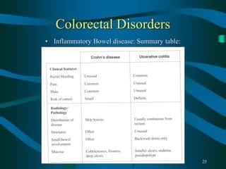 25
Colorectal Disorders
• Inflammatory Bowel disease: Summary table:
 