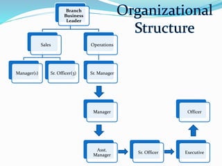 Branch
Business
Leader
Sales
Manager(1) Sr. Officer(3)
Operations
Sr. Manager
Asst.
Manager
Manager
Sr. Officer Executive
Officer
 
