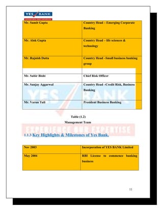 Mr. Sumit Gupta Country Head – Emerging Corporate 
Banking 
Mr. Alok Gupta Country Head – life sciences & 
technology 
Mr. Rajnish Datta Country Head –Small business banking 
group 
Mr. Subir Bisht Chief Risk Officer 
Mr. Sanjay Aggarwal Country Head –Credit Risk, Business 
Banking 
Mr. Varun Tuli President Business Banking 
Table (1.2) 
Management Team 
1.1.3 Key Highlights & Milestones of Yes Bank. 
Nov 2003 Incorporation of YES BANK Limited 
May 2004 RBI License to commence banking 
business 
11 
 