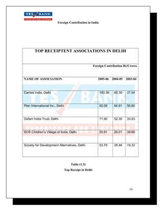 Foreign Contribution in India 
TOP RECEIPTENT ASSOCIATIONS IN DELHI 
Foreign Contribution Rs/Crores 
NAME OF ASSOCIATION 2005-06 2004-05 2003-04 
Caritas India, Delhi 193.36 65.30 37.54 
Plan International Inc., Delhi 92.09 64.91 56.80 
Oxfam India Trust, Delhi 71.90 52.30 33.93 
SOS Children’s Village of India, Delhi 55.91 26.01 38.66 
Society for Development Alternatives, Delhi 53.79 28.46 19.32 
Table (1.5) 
Top Receipt in Delhi 
19 
 