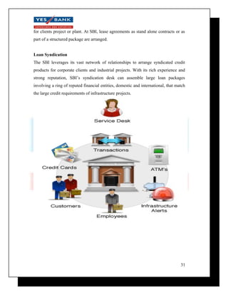 for clients project or plant. At SBI, lease agreements as stand alone contracts or as 
part of a structured package are arranged. 
Loan Syndication 
The SBI leverages its vast network of relationships to arrange syndicated credit 
products for corporate clients and industrial projects. With its rich experience and 
strong reputation, SBI’s syndication desk can assemble large loan packages 
involving a ring of reputed financial entities, domestic and international, that match 
the large credit requirements of infrastructure projects. 
31 
 