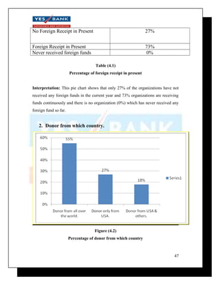 No Foreign Receipt in Present 27% 
Foreign Receipt in Present 73% 
Never received foreign funds 0% 
Table (4.1) 
Percentage of foreign receipt in present 
Interpretation: This pie chart shows that only 27% of the organizations have not 
received any foreign funds in the current year and 73% organizations are receiving 
funds continuously and there is no organization (0%) which has never received any 
foreign fund so far. 
2. Donor from which country. 
Figure (4.2) 
Percentage of donor from which country 
47 
 