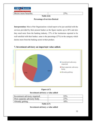 Desire more benefits. 27% 
Table (4.6) 
Percentage of services Desired 
Interpretation: Most of the Organizations visited report to be just satisfied with the 
services provided by their present banker as the figure reaches up to 46% and also 
they need more from the banking industry. 27% of the institutions reported to be 
well satisfied with their banker, same is the percentage (27%) in the category which 
desires more from the banking sector in their product. 
7. Investment advisory an important value added. 
Figure (4.7) 
Investment advisory a value added 
Investment advisory required. 55% 
Own separate advisory body. 27% 
Already getting. 18% 
Table (4.7) 
Investment advisory a value added 
52 
 