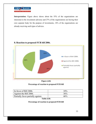 Interpretation: Figure above shows about the 55% of the organizations are 
interested in the investment advisory and 27% of the organizations are having their 
own separate body for the purpose of investments, 18% of the organizations are 
already receiving such types of advices. 
8. Reaction to proposed FCR bill 2006. 
Figure (4.8) 
Percentage of reaction to proposed FCR bill 
In favor of Bill 2006. 18% 
Against the Bill 2006. 36% 
Partially favor partially against. 46% 
Table (4.8) 
Percentage of reaction to proposed FCR bill 
53 
 