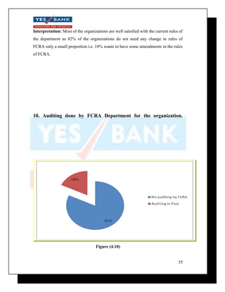 Interpretation: Most of the organizations are well satisfied with the current rules of 
the department as 82% of the organizations do not need any change in rules of 
FCRA only a small proportion i.e. 18% wants to have some amendments in the rules 
of FCRA. 
10. Auditing done by FCRA Department for the organization. 
Figure (4.10) 
55 
 