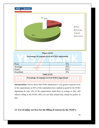 Figure (4.12) 
Percentage of response level of FCRA department 
Poor 0% 
Average 18% 
Good 82% 
Excellent 0% 
Table (4.12) 
Percentage of response level of FCRA department 
Interpretation: Survey shows that FCRA department is very good at response level 
to the organizations as 82% of the respondents have marked as good for the FCRA 
department & only 18% of the organizations mark them as average as they said 
officers sitting in the FCRA office are not fully trained they should be perfect in 
that. 
13. Use of online services for the filling of returns by the NGO’s. 
58 
 