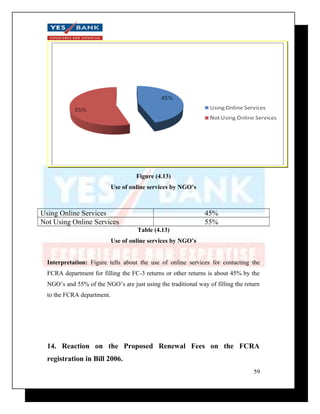 Figure (4.13) 
Use of online services by NGO’s 
Using Online Services 45% 
Not Using Online Services 55% 
Table (4.13) 
Use of online services by NGO’s 
Interpretation: Figure tells about the use of online services for contacting the 
FCRA department for filling the FC-3 returns or other returns is about 45% by the 
NGO’s and 55% of the NGO’s are just using the traditional way of filling the return 
to the FCRA department. 
14. Reaction on the Proposed Renewal Fees on the FCRA 
registration in Bill 2006. 
59 
 