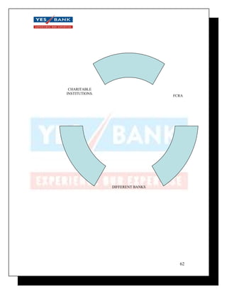 FCRA 
62 
DIFFERENT BANKS 
CHARITABLE 
INSTITUTIONS. 
 