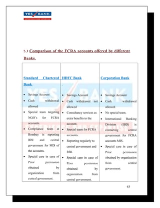 5.3 Comparison of the FCRA accounts offered by different 
Banks. 
Standard Chartered 
Bank 
· Savings Account 
· Cash withdrawal 
allowed 
· Special team targeting 
NGO’s for FCRA 
accounts. 
· Compliance team at 
Bombay is reporting 
RBI and central 
government for MIS of 
the accounts. 
· Special care in case of 
Prior permission 
obtained by 
organization from 
central government. 
HDFC Bank 
· Savings Account 
· Cash withdrawal not 
allowed 
· Consultancy services as 
extra benefits to the 
account. 
· Special team for FCRA 
accounts. 
· Reporting regularly to 
central government and 
RBI. 
· Special care in case of 
Prior permission 
obtained by 
organization from 
central government. 
Corporation Bank 
· Savings Account 
· Cash withdrawal 
allowed 
· No special team. 
· International Banking 
Division (IBD) is 
contacting central 
government for FCRA 
accounts MIS. 
· Special care in case of 
Prior permission 
obtained by organization 
from central 
government. 
63 
 