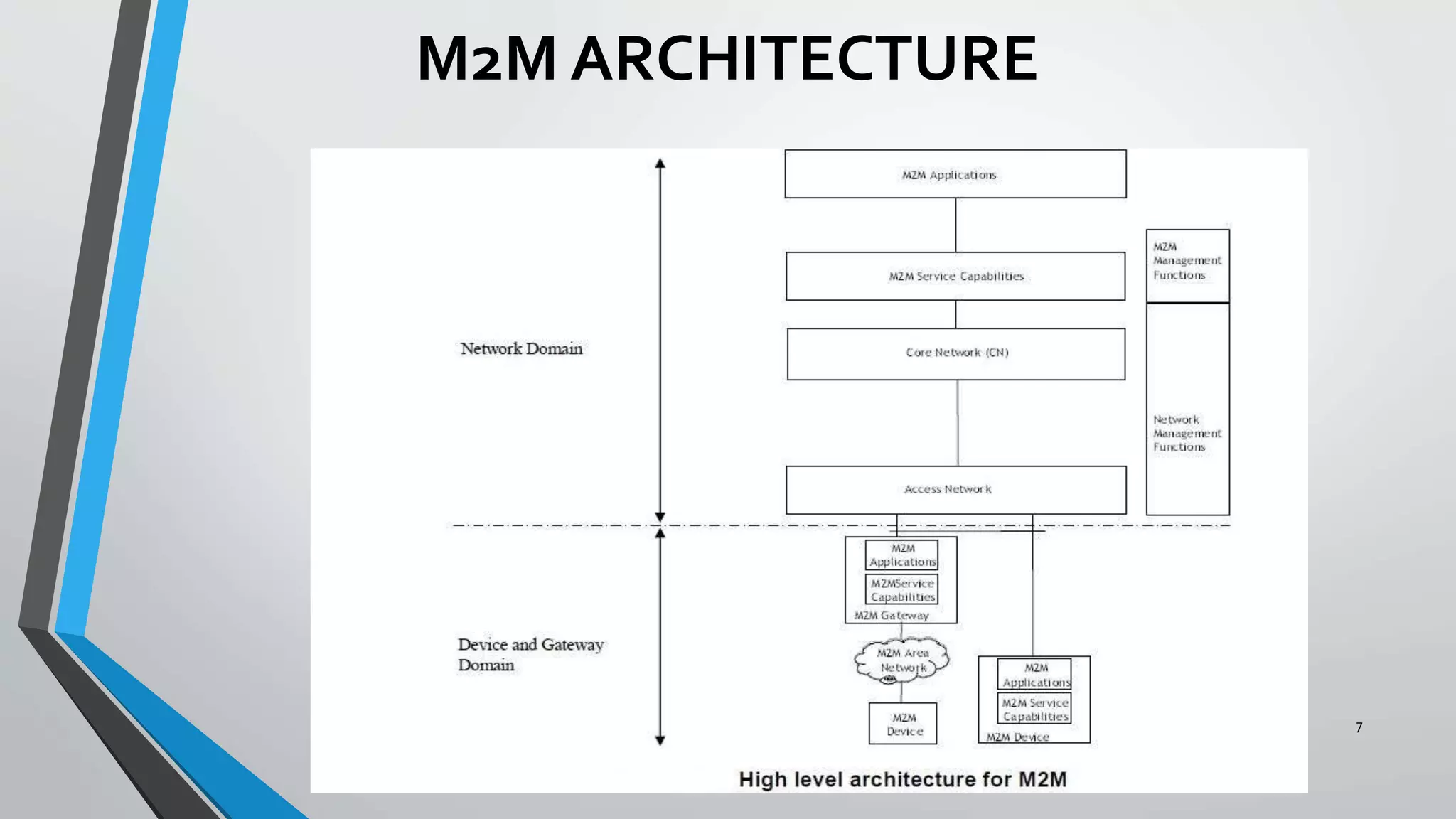 M2M ARCHITECTURE
7
 