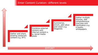 Enter Content Curation: different levels
Gather and share
existing (external)
content e.g. RT’s
Combine external
content w...