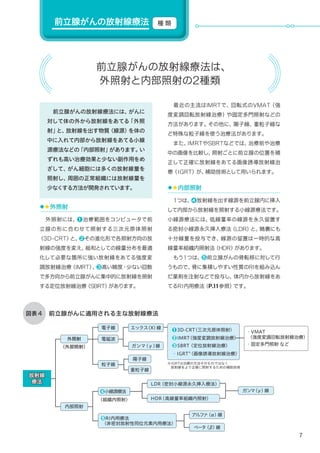 7
電子線
電磁波
エックス（X）線
ガンマ（γ）線
外照射
（外部照射）
内部照射
（組織内照射）
※IGRTは治療の方法そのものではなく
　放射線をより正確に照射するための補助技術
・VMAT
　（強度変調回転放射線治療）
・固定多門照射 など
陽子線
重粒子線
粒子線
LDR（密封小線源永久挿入療法）
HDR（高線量率組織内照射）
ガンマ（γ）線
アルファ（α）線
ベータ（β）線
❶3D-CRT（三次元原体照射）
❷IMRT（強度変調放射線治療）
❸SBRT（定位放射線治療）
・IGRT※
（画像誘導放射線治療）
❹小線源療法
❺RI内用療法
（非密封放射性同位元素内用療法）
放射線
療法
放射線
療法
　
　前立腺がんの放射線療法には、がんに
対して体の外から放射線をあてる「外照
射」と、放射線を出す物質（線源）を体の
中に入れて内部から放射線をあてる小線
源療法などの「内部照射」があります。い
ずれも高い治療効果と少ない副作用をめ
ざして、がん細胞には多くの放射線量を
照射し、周囲の正常組織には放射線量を
少なくする方法が開発されています。
◆◆外照射
　外照射には、❶治療範囲をコンピュータで前
立腺の形に合わせて照射する三次元原体照射
（3D-CRT）と、❷その進化形で各照射方向の放
射線の強度を変え、総和としての線量分布を最適
化して必要な箇所に強い放射線をあてる強度変
調放射線治療（IMRT）、❸高い精度・少ない回数
で多方向から前立腺がんに集中的に放射線を照射
する定位放射線治療（SBRT）があります。
　最近の主流はIMRTで、回転式のVMAT（強
度変調回転放射線治療）や固定多門照射などの
方法があります。その他に、陽子線、重粒子線な
ど特殊な粒子線を使う治療法があります。
　また、IMRTやSBRTなどでは、治療前や治療
中の画像を比較し、照射ごとに前立腺の位置を補
正して正確に放射線をあてる画像誘導放射線治
療（IGRT）が、補助技術として用いられます。
◆◆内部照射
　１つは、❹放射線を出す線源を前立腺内に挿入
して内部から放射線を照射する小線源療法です。
小線源療法には、低線量率の線源を永久留置す
る密封小線源永久挿入療法（LDR）と、精嚢にも
十分線量を投与でき、線源の留置は一時的な高
線量率組織内照射法（HDR）があります。
　もう１つは、❺前立腺がんの骨転移に対して行
うもので、骨に集積しやすい性質のRIを組み込ん
だ薬剤を注射などで投与し、体内から放射線をあ
てるRI内用療法（P.11参照）です。
前立腺がんに適用される主な放射線療法図表４
前立腺がんの放射線療法は、
外照射と内部照射の2種類
前立腺がんの放射線療法 種 類
 