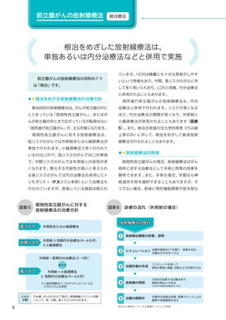 8
リスク
分類
放射線療法の検討放射線療法の検討
▼
治療計画用のCTを撮り、病巣を定め、
位置を示す印をつける
▼
コンピュータを使って
照射の範囲、線量、回数などが計算される
▼
1回目の治療では位置決めや
確認作業などがある
※IGRTの場合は毎回行います
▼
定期的な医師の診察、医療スタッフによる
観察や体調確認がある
放射線治療医の診察、説明
シミュレーション
治療計画の作成
放射線の照射
治療の期間中
1
2
3
4
5
　前立腺がんの放射線療法の目的の１つ
は「根治」です。
◆◆根治をめざす放射線療法の治療方針
　根治目的の放射線療法は、がんが前立腺の中に
とどまっている「限局性前立腺がん」、またはが
んが前立腺の外にまで広がっているが転移はない
「局所進行前立腺がん」が、主な対象になります。
　限局性前立腺がんに対する放射線療法は、
低リスクのがんでは外照射または小線源療法が
単独で行われます。小線源療法で多く行われて
いるのはLDRで、低リスクのがんではLDR単独
で、中間リスクのがんでは外照射との併用が多
くなります。悪化する可能性が高いと考えられ
る高リスクのがんでは内分泌療法も併用したト
リモダリティ（P.9コラム参照）という治療法も
行われていますが、実施している施設は限られ
ています。HDRは精嚢にも十分な照射がしやす
いという特徴もあり、中間、高リスクのがんに対
して多く用いられおり、LDRと同様、内分泌療法
と併用されることもあります。
　局所進行前立腺がんの放射線療法も、内分
泌療法と併用で行われます。リスクが高くなる
ほど、内分泌療法の期間が長くなり、外照射と
小線源療法が併用されることもあります（図表
5）。また、根治手術後の生化学的再発（PSA値
上昇のみ）に対して、根治をめざして救済放射
線療法が行われることもあります。
◆◆放射線療法の特徴
　限局性前立腺がんの場合、放射線療法はがん
局所に対する治療法として手術と同等の効果を
期待できます。また、手術の場合、早期なら神
経温存手術を選択できることもありますが、そ
うでない場合、術後に男性機能障害や尿失禁な
根治をめざした放射線療法は、
単独あるいは内分泌療法などと併用で実施
前立腺がんの放射線療法
限局性前立腺がんに対する
放射線療法の治療方針
図表５ 診療の流れ（外照射の場合）図表６
低リスク低リスク 外照射または小線源療法
中間リスク中間リスク
外照射 ± 短期内分泌療法(4～6カ月)
±小線源療法
高リスク高リスク
または
外照射＋小線源療法
± 短期内分泌療法(4～6カ月)
※３者併用療法（トリモダリティ）については
　P.9のコラムを参照
外照射＋長期内分泌療法(2～3年)
根治療法
PSA値、がんの大きさ（T因子）、病理組織（グリソン分類）
によって、低、中間、高リスクに分けられます。
国立がん研究センターがん情報サービスより作成
 