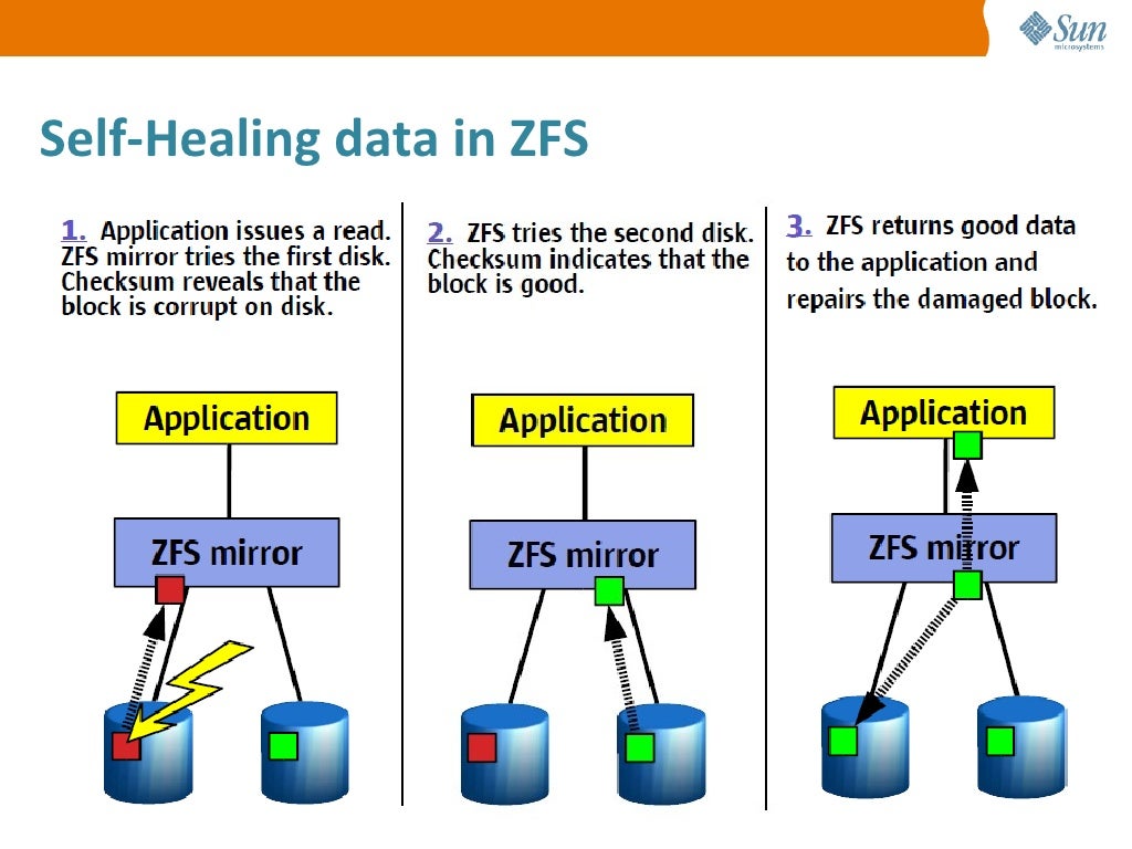 ZFS