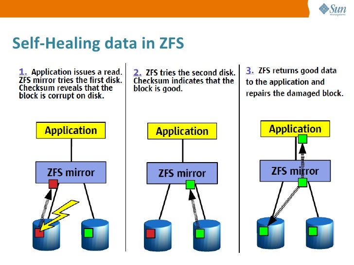 ZFS