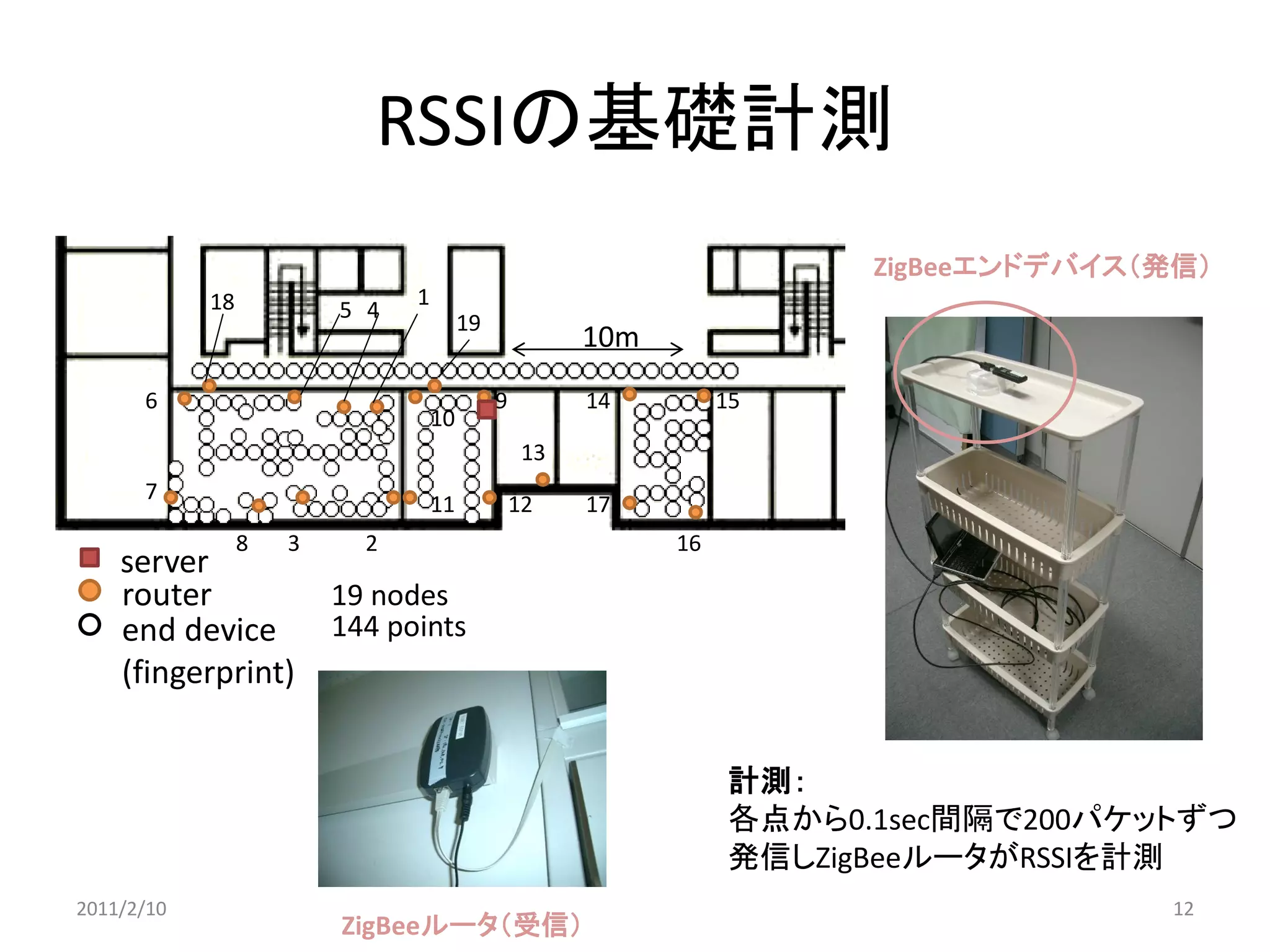 RSSIの基礎計測 
計測： 各点から0.1sec間隔で200パケットずつ 発信しZigBeeルータがRSSIを計測 
ZigBeeエンドデバイス（発信） 
ZigBeeルータ（受信） 
2011/2/10 
12 
server 
router 
19 nodes 
end device (fingerprint) 
144 points 
10m 
6 
7 
18 
5 
4 
1 
8 
3 
2 
19 
10 
9 
11 
12 
13 
14 
15 
17 
16  