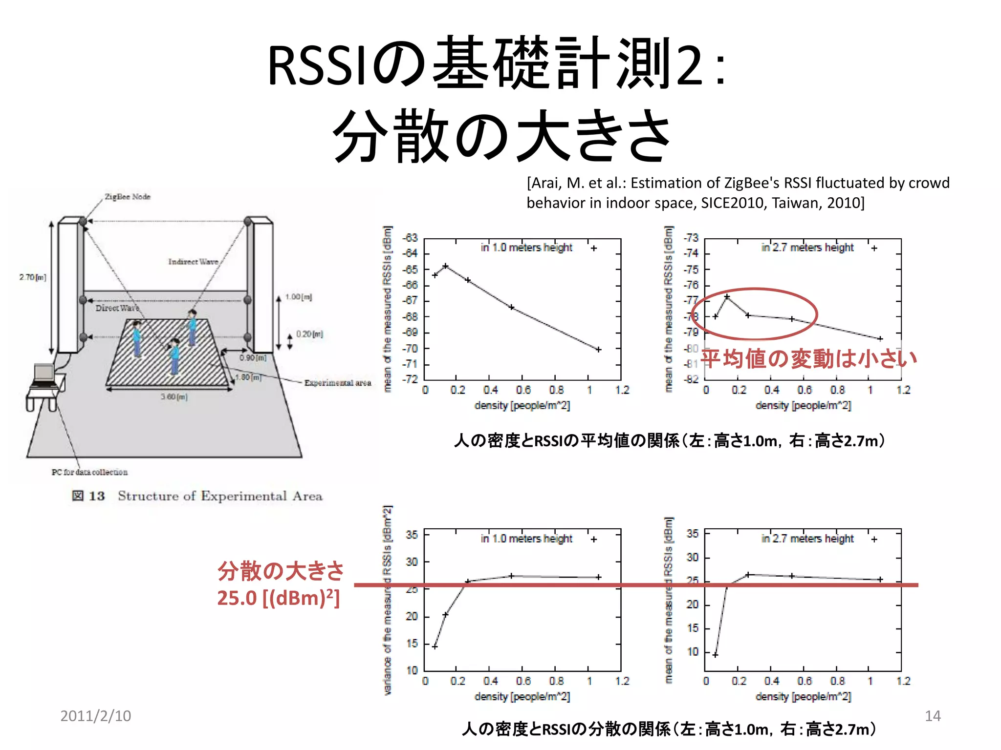 RSSIの基礎計測2： 分散の大きさ 
分散の大きさ 25.0 [(dBm)2] 
平均値の変動は小さい 
人の密度とRSSIの平均値の関係（左：高さ1.0m，右：高さ2.7m） 
人の密度とRSSIの分散の関係（左：高さ1.0m，右：高さ2.7m） 
2011/2/10 
14 
[Arai, M. et al.: Estimation of ZigBee's RSSI fluctuated by crowd behavior in indoor space, SICE2010, Taiwan, 2010]  