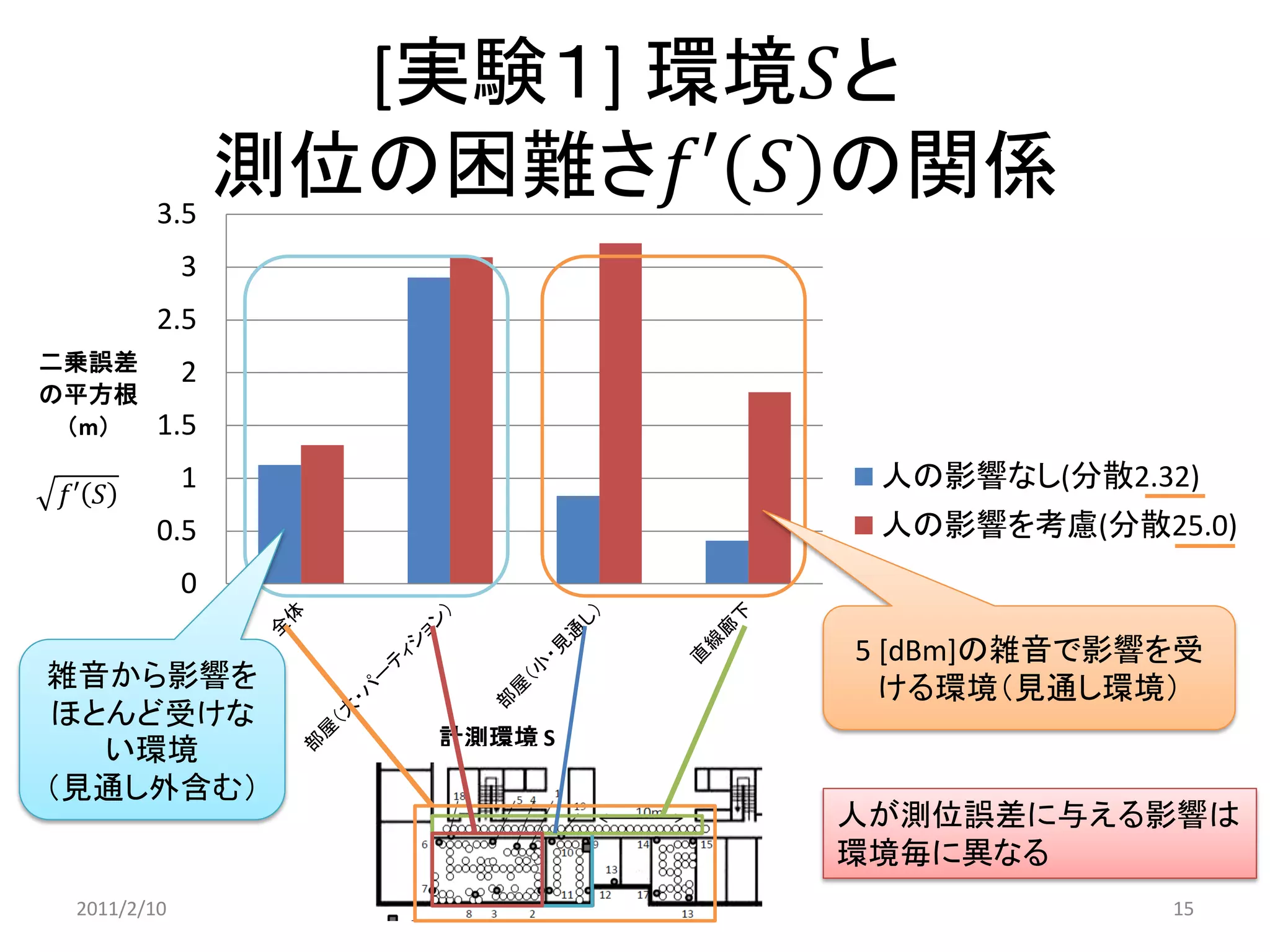 0 
0.5 
1 
1.5 
2 
2.5 
3 
3.5 
二乗誤差 の平方根 （m） 
計測環境 S 
人の影響なし(分散2.32) 
人の影響を考慮(分散25.0) 
[実験１] 環境푆と 測位の困難さ푓′푆の関係 
2011/2/10 
15 푓′푆 
人が測位誤差に与える影響は 環境毎に異なる 
5 [dBm]の雑音で影響を受 ける環境（見通し環境） 
雑音から影響を ほとんど受けな い環境 
（見通し外含む）  